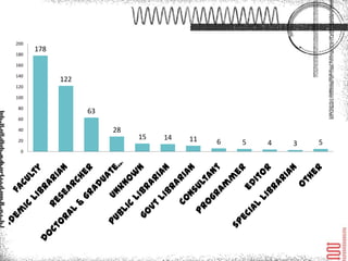 200
      178
180

160

140
            122
120

100

 80
                  63
 60

 40                    28
                            15   14   11
 20                                        6   5   4   3   5
  0
 