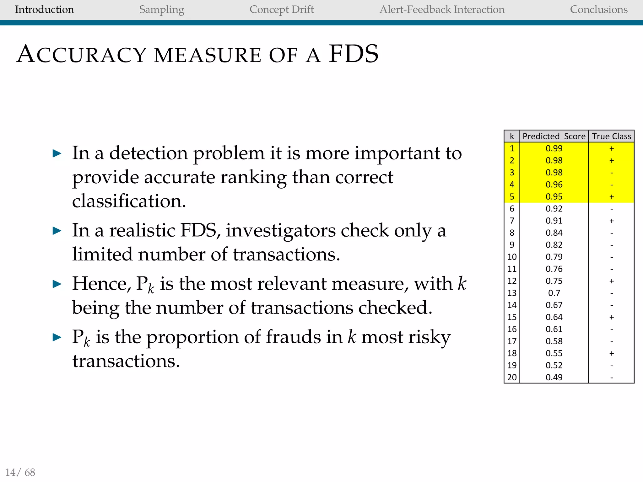 Introduction Sampling Concept Drift Alert-Feedback Interaction Conclusions
ACCURACY MEASURE OF A FDS
In a detection problem it is more important to
provide accurate ranking than correct
classiﬁcation.
In a realistic FDS, investigators check only a
limited number of transactions.
Hence, Pk is the most relevant measure, with k
being the number of transactions checked.
Pk is the proportion of frauds in k most risky
transactions.
k Predicted))Score True)Class
1 0.99 +
2 0.98 +
3 0.98 :
4 0.96 :
5 0.95 +
6 0.92 :
7 0.91 +
8 0.84 :
9 0.82 :
10 0.79 :
11 0.76 :
12 0.75 +
13 0.7 :
14 0.67 :
15 0.64 +
16 0.61 :
17 0.58 :
18 0.55 +
19 0.52 :
20 0.49 :
14/ 68
 