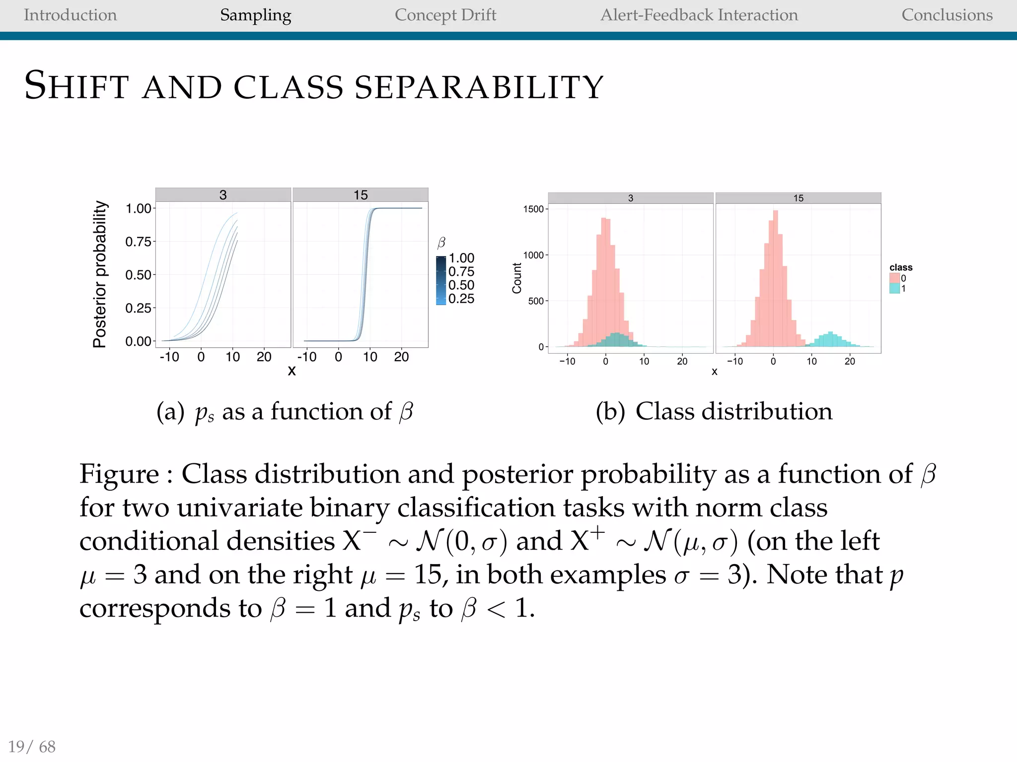 Introduction Sampling Concept Drift Alert-Feedback Interaction Conclusions
SHIFT AND CLASS SEPARABILITY
(a) ps as a function of β
3 15
0
500
1000
1500
−10 0 10 20 −10 0 10 20
x
Count
class
0
1
(b) Class distribution
Figure : Class distribution and posterior probability as a function of β
for two univariate binary classiﬁcation tasks with norm class
conditional densities X−
∼ N(0, σ) and X+
∼ N(µ, σ) (on the left
µ = 3 and on the right µ = 15, in both examples σ = 3). Note that p
corresponds to β = 1 and ps to β < 1.
19/ 68
 