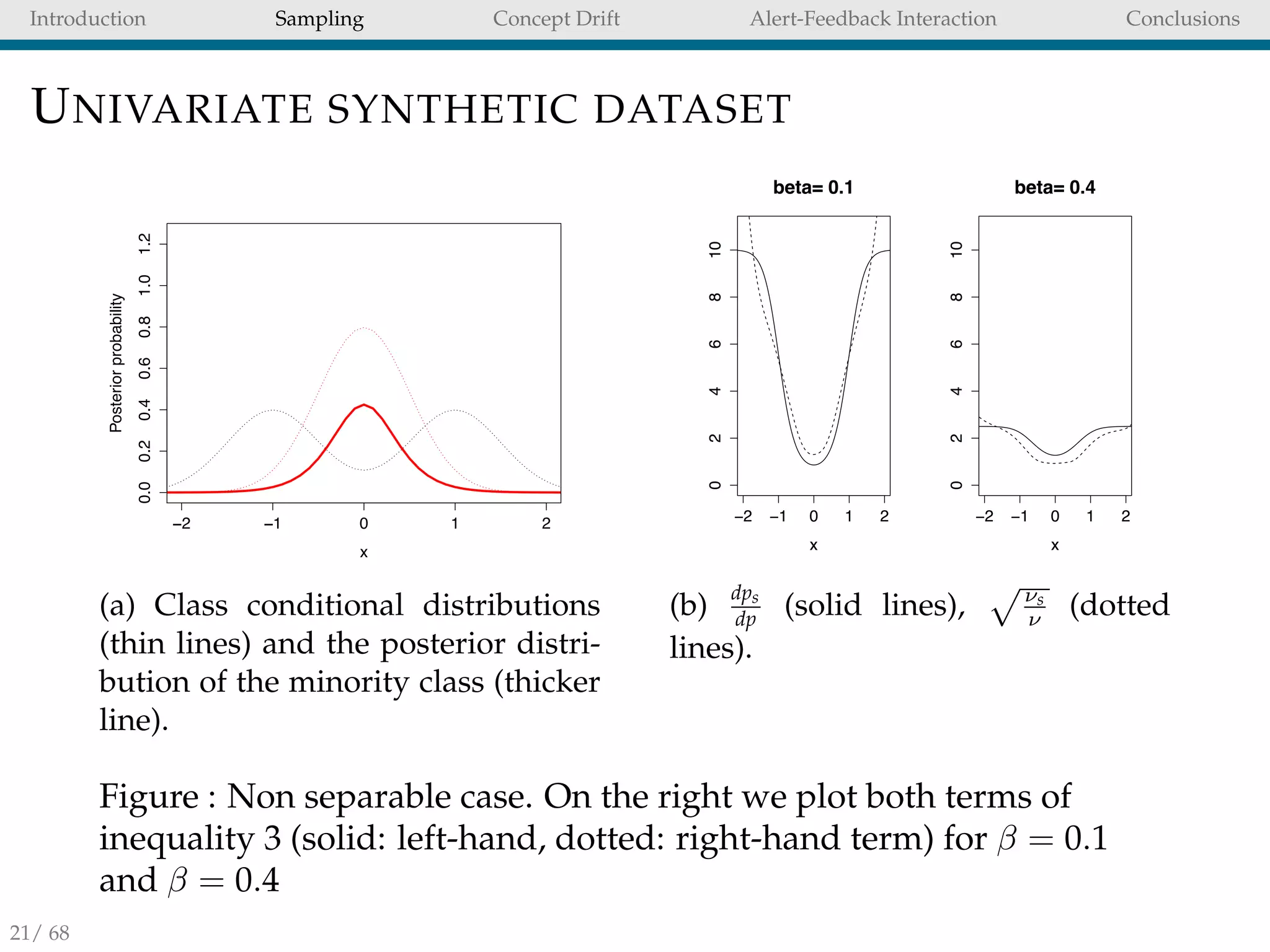 Introduction Sampling Concept Drift Alert-Feedback Interaction Conclusions
UNIVARIATE SYNTHETIC DATASET
−2 −1 0 1 2
0.00.20.40.60.81.01.2
x
Posteriorprobability
(a) Class conditional distributions
(thin lines) and the posterior distri-
bution of the minority class (thicker
line).
(b) dps
dp
(solid lines), νs
ν
(dotted
lines).
Figure : Non separable case. On the right we plot both terms of
inequality 3 (solid: left-hand, dotted: right-hand term) for β = 0.1
and β = 0.4
21/ 68
 