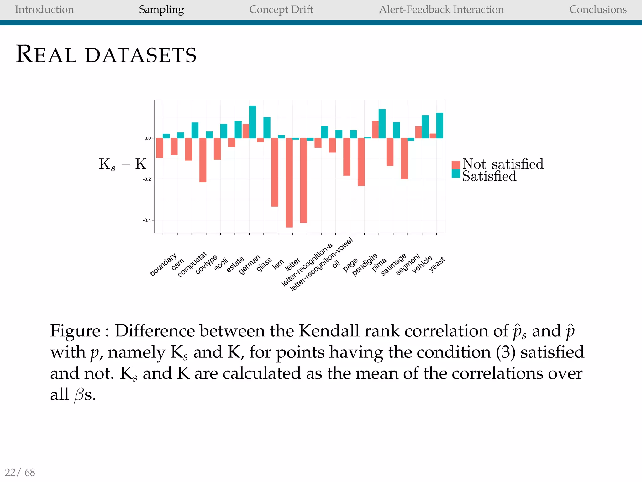 Introduction Sampling Concept Drift Alert-Feedback Interaction Conclusions
REAL DATASETS
Figure : Difference between the Kendall rank correlation of ˆps and ˆp
with p, namely Ks and K, for points having the condition (3) satisﬁed
and not. Ks and K are calculated as the mean of the correlations over
all βs.
22/ 68
 