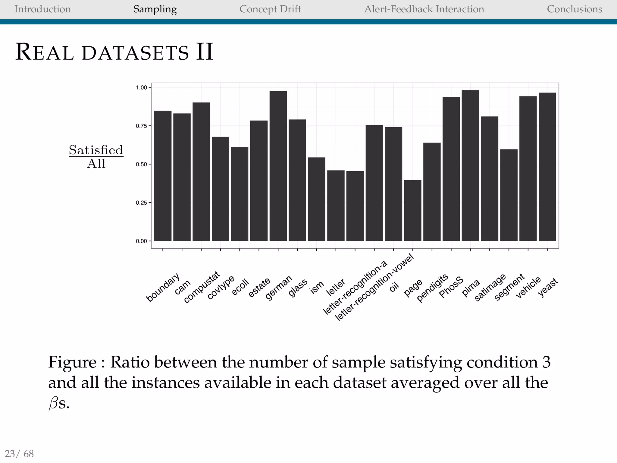 Introduction Sampling Concept Drift Alert-Feedback Interaction Conclusions
REAL DATASETS II
Figure : Ratio between the number of sample satisfying condition 3
and all the instances available in each dataset averaged over all the
βs.
23/ 68
 