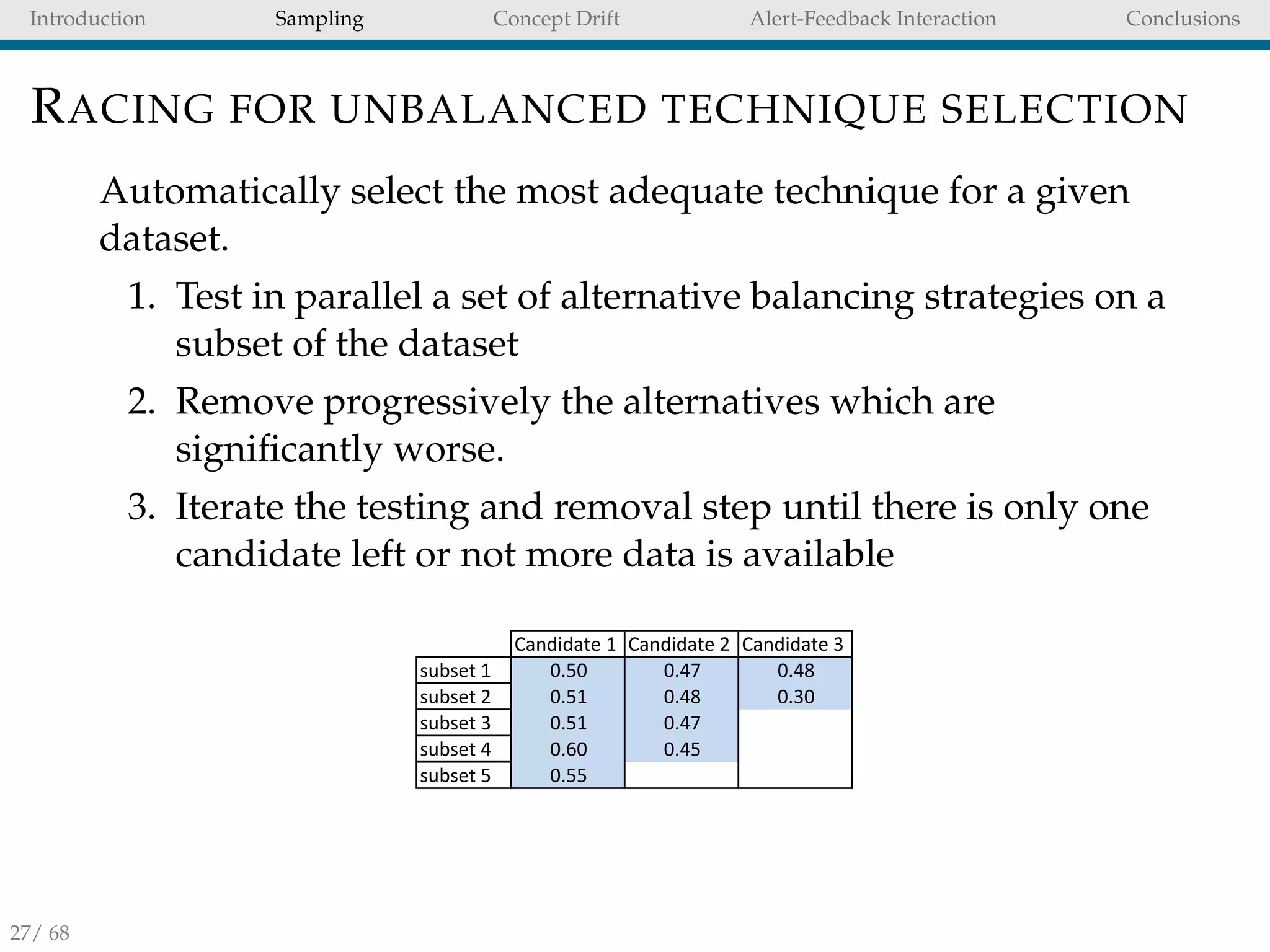 Introduction Sampling Concept Drift Alert-Feedback Interaction Conclusions
RACING FOR UNBALANCED TECHNIQUE SELECTION
Automatically select the most adequate technique for a given
dataset.
1. Test in parallel a set of alternative balancing strategies on a
subset of the dataset
2. Remove progressively the alternatives which are
signiﬁcantly worse.
3. Iterate the testing and removal step until there is only one
candidate left or not more data is available
Candidate(1 Candidate(2 Candidate(3
subset(1( 0.50 0.47 0.48
subset(2 0.51 0.48 0.30
subset(3 0.51 0.47
subset(4 0.60 0.45
subset(5 0.55
Candidate(1 Candidate(2 Candidate(3
subset(1( 0.50 0.47 0.48
subset(2 0.51 0.48 0.3027/ 68
 