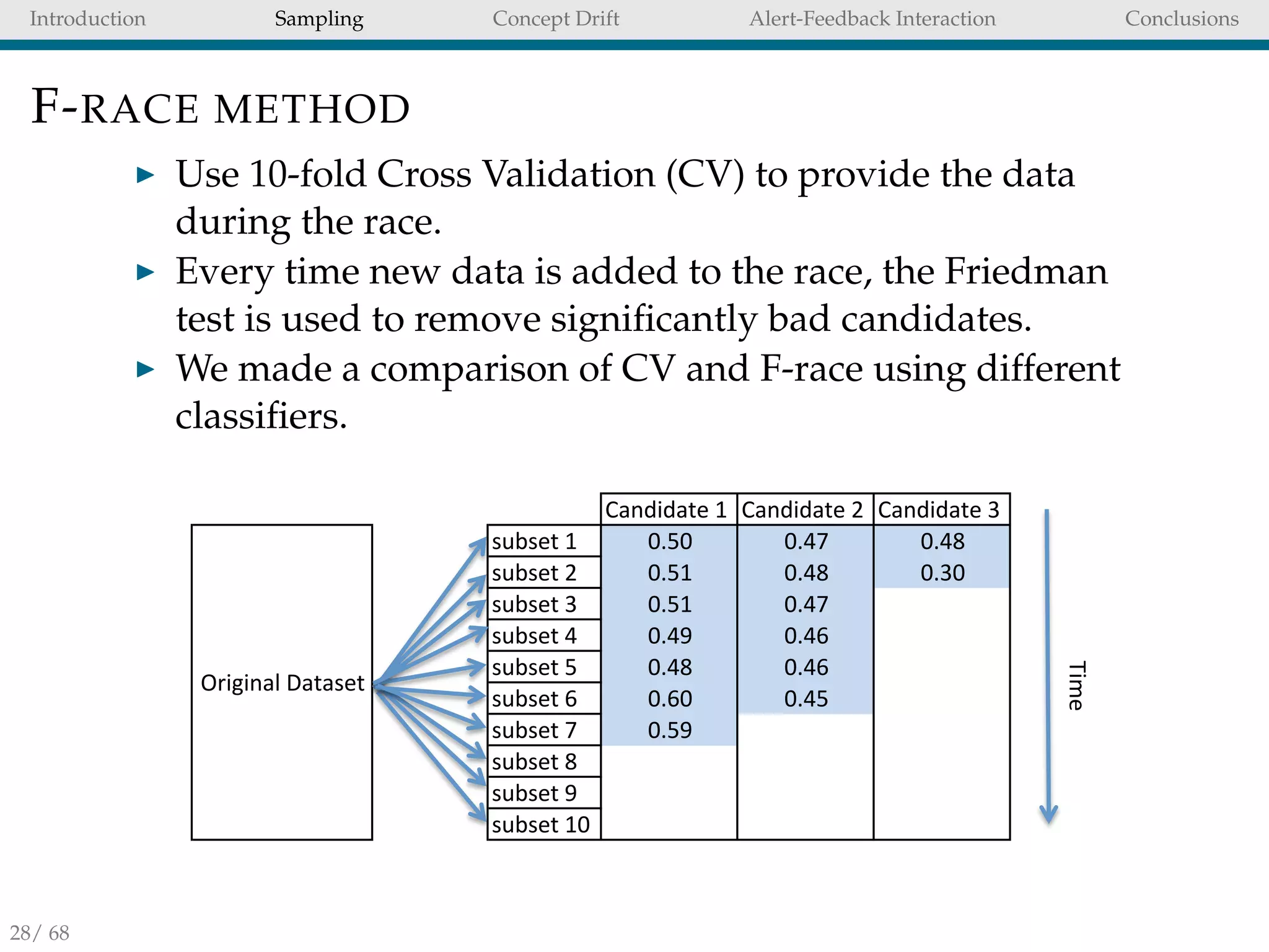 Introduction Sampling Concept Drift Alert-Feedback Interaction Conclusions
F-RACE METHOD
Use 10-fold Cross Validation (CV) to provide the data
during the race.
Every time new data is added to the race, the Friedman
test is used to remove signiﬁcantly bad candidates.
We made a comparison of CV and F-race using different
classiﬁers.
Candidate(1 Candidate(2 Candidate(3
subset(1( 0.50 0.47 0.48
subset(2 0.51 0.48 0.30
subset(3 0.51 0.47
subset(4 0.60 0.45
subset(5 0.55
Candidate(1 Candidate(2 Candidate(3
subset(1( 0.50 0.47 0.48
subset(2 0.51 0.48 0.30
subset(3 0.51 0.47
subset(4 0.49 0.46
subset(5 0.48 0.46
subset(6 0.60 0.45
subset(7 0.59
subset(8
subset(9
subset(10
Original(Dataset
Time
28/ 68
 