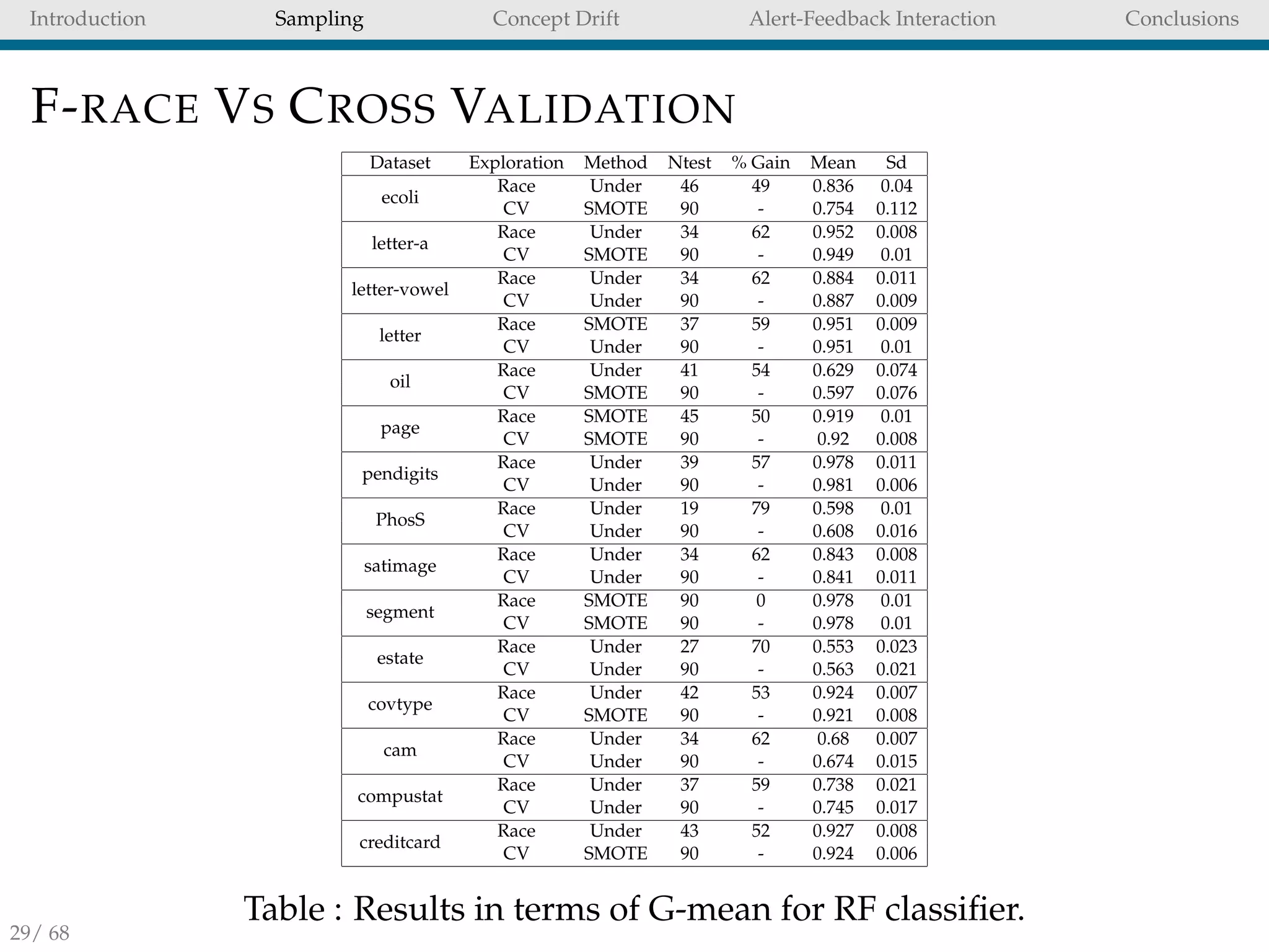 Introduction Sampling Concept Drift Alert-Feedback Interaction Conclusions
F-RACE VS CROSS VALIDATION
Dataset Exploration Method Ntest % Gain Mean Sd
ecoli
Race Under 46 49 0.836 0.04
CV SMOTE 90 - 0.754 0.112
letter-a
Race Under 34 62 0.952 0.008
CV SMOTE 90 - 0.949 0.01
letter-vowel
Race Under 34 62 0.884 0.011
CV Under 90 - 0.887 0.009
letter
Race SMOTE 37 59 0.951 0.009
CV Under 90 - 0.951 0.01
oil
Race Under 41 54 0.629 0.074
CV SMOTE 90 - 0.597 0.076
page
Race SMOTE 45 50 0.919 0.01
CV SMOTE 90 - 0.92 0.008
pendigits
Race Under 39 57 0.978 0.011
CV Under 90 - 0.981 0.006
PhosS
Race Under 19 79 0.598 0.01
CV Under 90 - 0.608 0.016
satimage
Race Under 34 62 0.843 0.008
CV Under 90 - 0.841 0.011
segment
Race SMOTE 90 0 0.978 0.01
CV SMOTE 90 - 0.978 0.01
estate
Race Under 27 70 0.553 0.023
CV Under 90 - 0.563 0.021
covtype
Race Under 42 53 0.924 0.007
CV SMOTE 90 - 0.921 0.008
cam
Race Under 34 62 0.68 0.007
CV Under 90 - 0.674 0.015
compustat
Race Under 37 59 0.738 0.021
CV Under 90 - 0.745 0.017
creditcard
Race Under 43 52 0.927 0.008
CV SMOTE 90 - 0.924 0.006
Table : Results in terms of G-mean for RF classiﬁer.
29/ 68
 