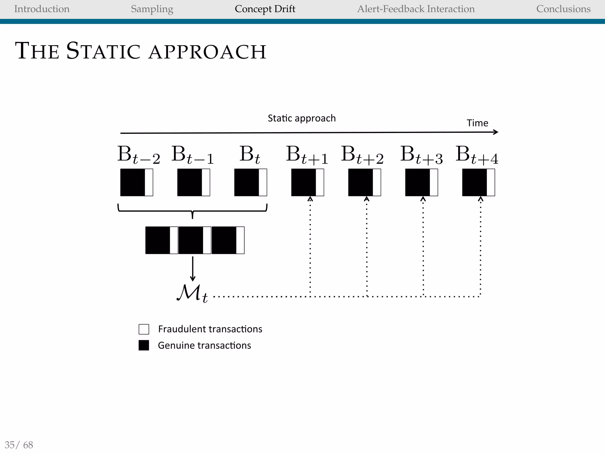 Introduction Sampling Concept Drift Alert-Feedback Interaction Conclusions
THE STATIC APPROACH
Time%Sta)c%approach%
Fraudulent%transac)ons%
Genuine%transac)ons%
Bt 2 Bt 1 Bt Bt+1 Bt+2 Bt+3 Bt+4
Mt
35/ 68
 