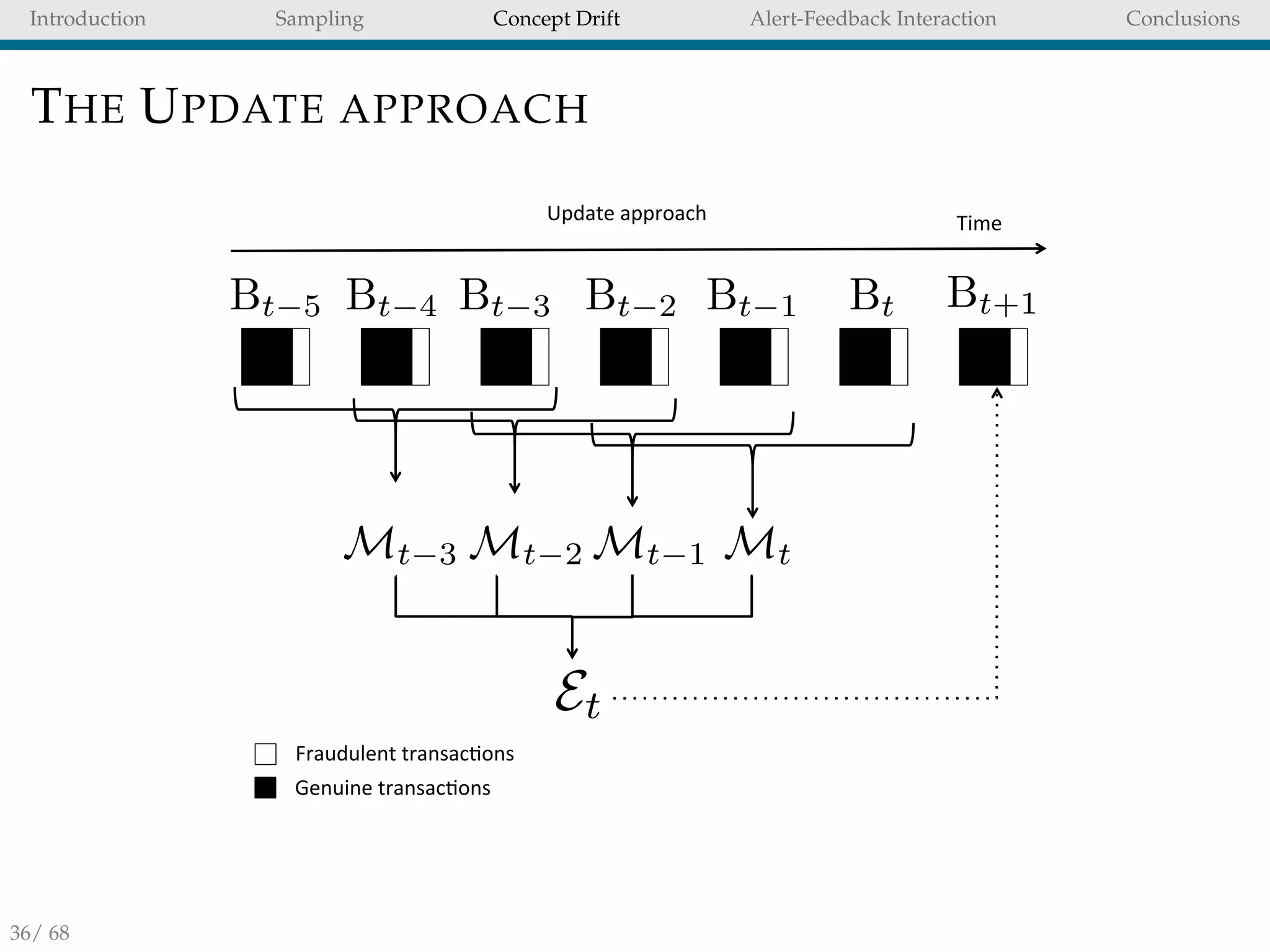 Introduction Sampling Concept Drift Alert-Feedback Interaction Conclusions
THE UPDATE APPROACH
Time%Update%approach%
Bt 2 Bt 1 Bt Bt+1
Mt 2 Mt 1 MtMt 3
Et
Bt 5 Bt 4 Bt 3
Fraudulent%transac)ons%
Genuine%transac)ons%
36/ 68
 