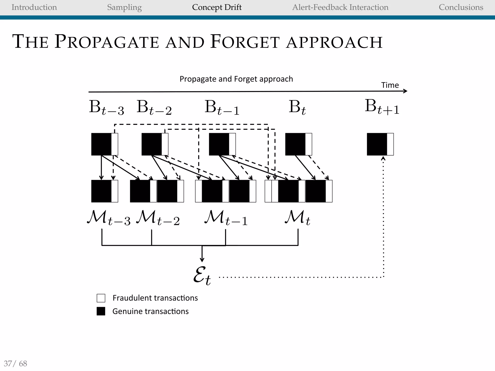 Introduction Sampling Concept Drift Alert-Feedback Interaction Conclusions
THE PROPAGATE AND FORGET APPROACH
Time%
Propagate%and%Forget%approach%
Bt 2 Bt 1 Bt Bt+1Bt 3
Mt 2 Mt 1 MtMt 3
Et
Fraudulent%transac)ons%
Genuine%transac)ons%
37/ 68
 