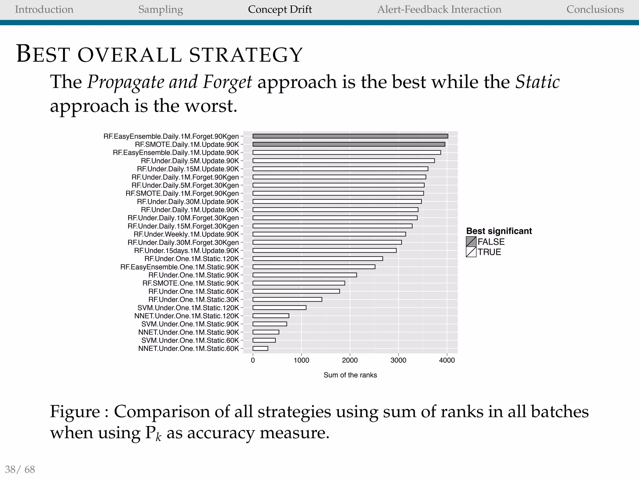Introduction Sampling Concept Drift Alert-Feedback Interaction Conclusions
BEST OVERALL STRATEGY
The Propagate and Forget approach is the best while the Static
approach is the worst.
NNET.Under.One.1M.Static.60K
SVM.Under.One.1M.Static.60K
NNET.Under.One.1M.Static.90K
SVM.Under.One.1M.Static.90K
NNET.Under.One.1M.Static.120K
SVM.Under.One.1M.Static.120K
RF.Under.One.1M.Static.30K
RF.Under.One.1M.Static.60K
RF.SMOTE.One.1M.Static.90K
RF.Under.One.1M.Static.90K
RF.EasyEnsemble.One.1M.Static.90K
RF.Under.One.1M.Static.120K
RF.Under.15days.1M.Update.90K
RF.Under.Daily.30M.Forget.30Kgen
RF.Under.Weekly.1M.Update.90K
RF.Under.Daily.15M.Forget.30Kgen
RF.Under.Daily.10M.Forget.30Kgen
RF.Under.Daily.1M.Update.90K
RF.Under.Daily.30M.Update.90K
RF.SMOTE.Daily.1M.Forget.90Kgen
RF.Under.Daily.5M.Forget.30Kgen
RF.Under.Daily.1M.Forget.90Kgen
RF.Under.Daily.15M.Update.90K
RF.Under.Daily.5M.Update.90K
RF.EasyEnsemble.Daily.1M.Update.90K
RF.SMOTE.Daily.1M.Update.90K
RF.EasyEnsemble.Daily.1M.Forget.90Kgen
0 1000 2000 3000 4000
Sum of the ranks
Best significant
FALSE
TRUE
Metric: PrecisionRank
Figure : Comparison of all strategies using sum of ranks in all batches
when using Pk as accuracy measure.
38/ 68
 