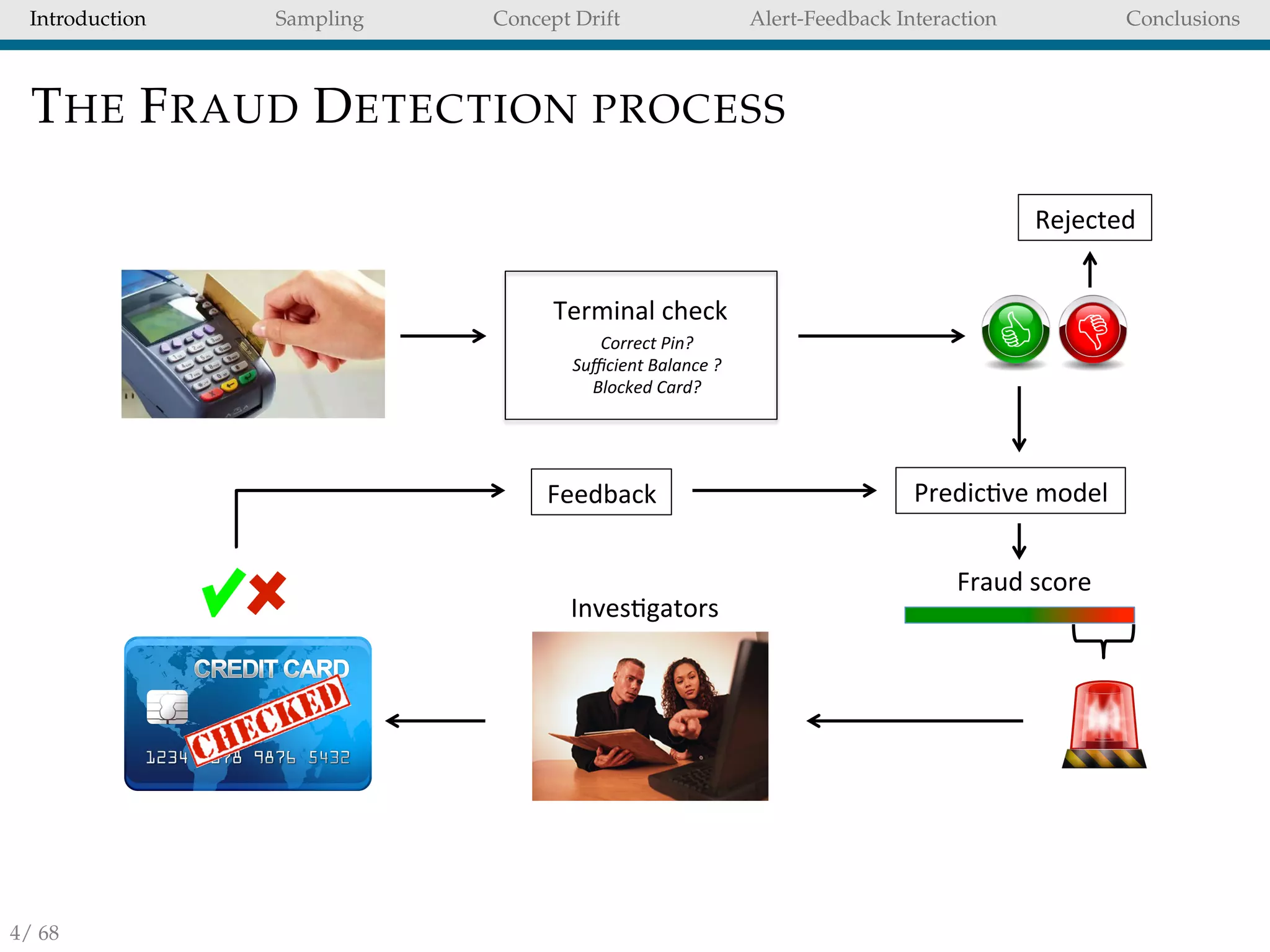 Introduction Sampling Concept Drift Alert-Feedback Interaction Conclusions
THE FRAUD DETECTION PROCESS
Predic;ve&model&
Rejected&
Terminal&check&
Correct'Pin?''
Suﬃcient'Balance'?''
Blocked'Card?'
Feedback&
Inves;gators&
Fraud&score&
4/ 68
 