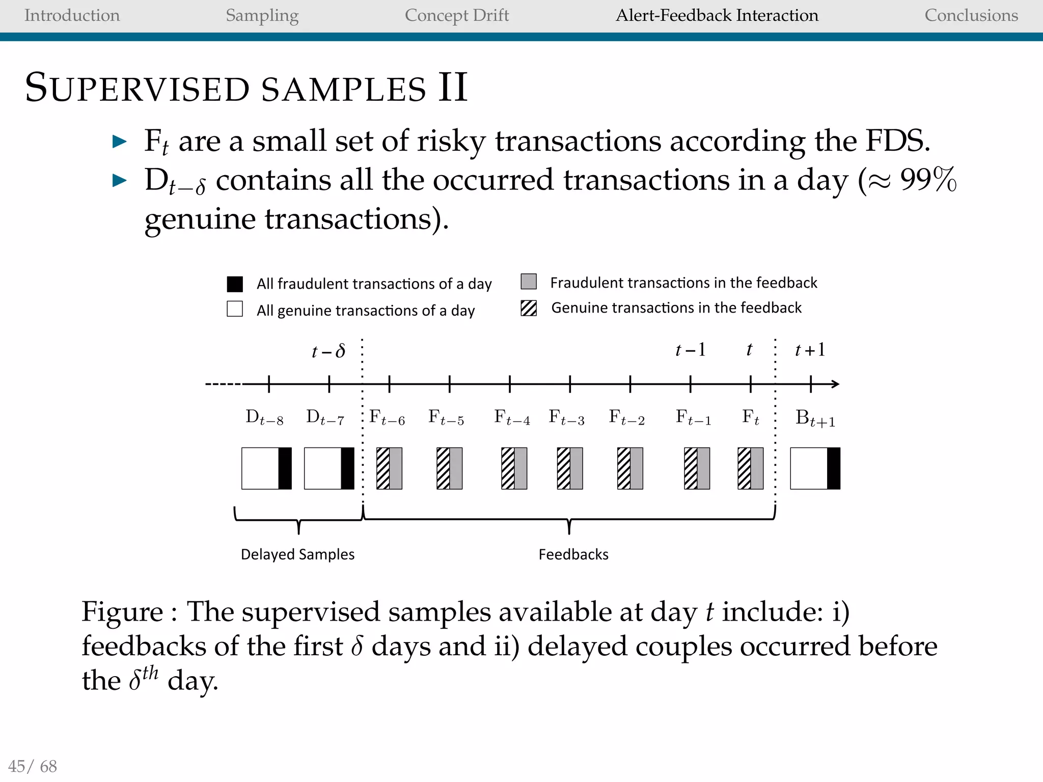 Introduction Sampling Concept Drift Alert-Feedback Interaction Conclusions
SUPERVISED SAMPLES II
Ft are a small set of risky transactions according the FDS.
Dt−δ contains all the occurred transactions in a day (≈ 99%
genuine transactions).
t −1 t t +1
Feedbacks)Delayed)Samples)
t −δ
All)fraudulent)transac6ons)of)a)day)
All)genuine)transac6ons)of)a)day)
Fraudulent)transac6ons)in)the)feedback)
Genuine)transac6ons)in)the)feedback)
FtFt 1Ft 3Ft 4Ft 5Ft 6 Ft 2Dt 7Dt 8 Bt+1
Figure : The supervised samples available at day t include: i)
feedbacks of the ﬁrst δ days and ii) delayed couples occurred before
the δth
day.
45/ 68
 