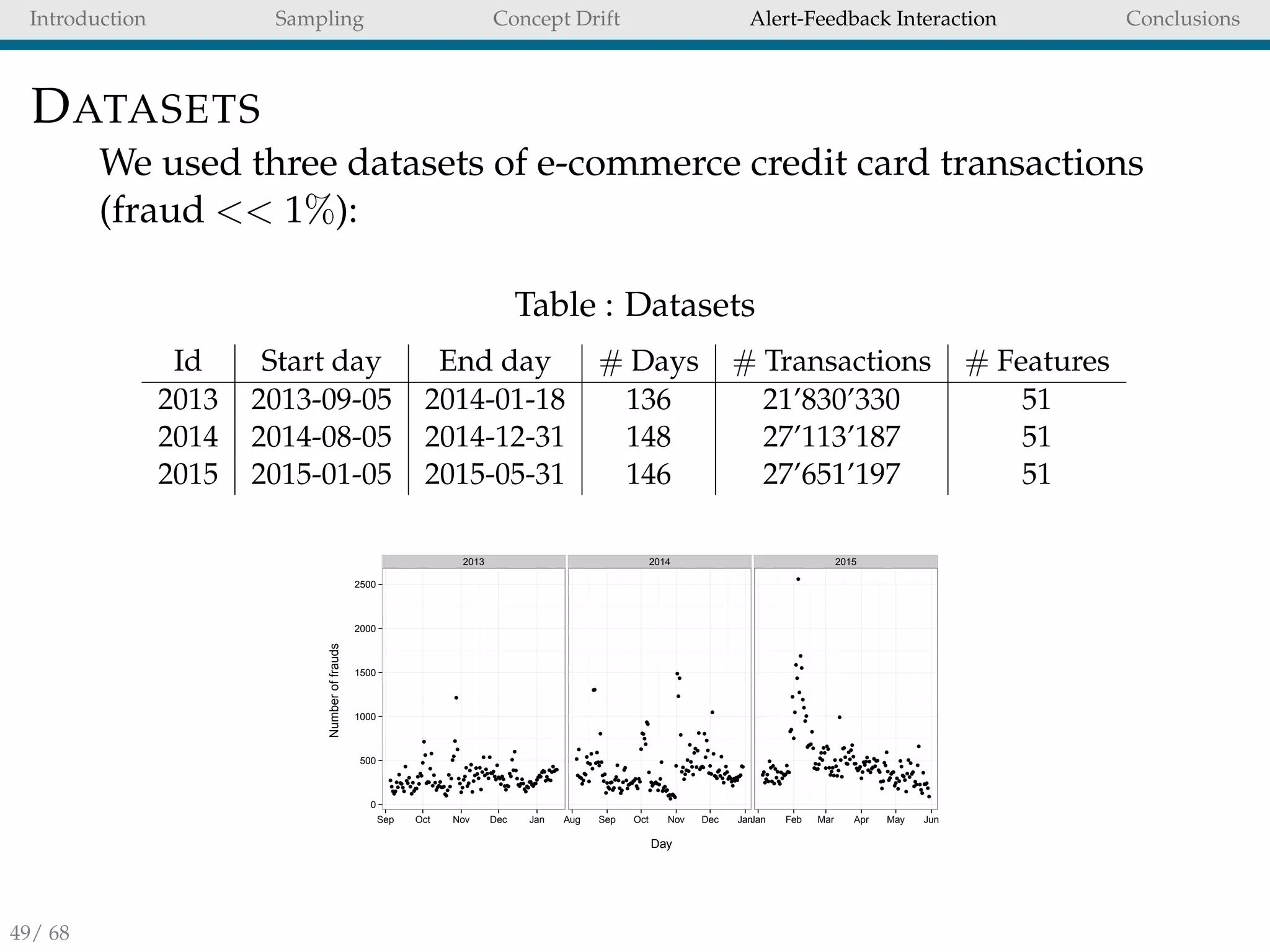 Introduction Sampling Concept Drift Alert-Feedback Interaction Conclusions
DATASETS
We used three datasets of e-commerce credit card transactions
(fraud << 1%):
Table : Datasets
Id Start day End day # Days # Transactions # Features
2013 2013-09-05 2014-01-18 136 21’830’330 51
2014 2014-08-05 2014-12-31 148 27’113’187 51
2015 2015-01-05 2015-05-31 146 27’651’197 51
2013 2014 2015
q
q
qqq
q
q
q
qq
q
q
q
qq
q
q
q
q
qqq
q
q
qq
q
q
q
qqq
q
q
q
q
q
q
qq
q
qqq
qq
q
q
q
q
q
q
q
q
q
q
q
q
q
q
q
q
q
q
q
q
q
q
q
q
q
q
q
q
q
q
q
q
q
q
q
qqq
q
q
q
qq
q
q
q
q
q
qq
q
q
q
q
q
q
q
qqq
q
q
q
q
qq
qq
qqqq
qqqq
qqq
q
q
q
q
q
q
q
qqq
q
q
q
qq
q
q
qq
q
q
q
q
q
q
qq
q
q
q
q
q
q
q
q
q
q
q
qq
qq
qq
q
q
q
q
q
q
q
q
qq
q
q
qqqqqqq
qq
q
q
q
qq
q
q
qq
q
q
q
qqqqq
q
q
q
q
q
qq
qq
qq
q
qqqq
q
q
q
q
q
q
q
q
q
q
q
q
q
q
q
q
q
q
q
q
q
qqqq
q
q
q
q
q
q
q
q
q
qqq
qq
q
q
q
q
q
q
q
qqq
q
q
qq
qq
qqq
qq
q
q
q
q
q
q
q
q
q
q
q
q
q
q
qq
q
q
qqq
q
qq
qq
q
q
q
q
q
q
q
q
q
q
q
q
q
qqqq
q
q
q
q
qq
q
q
q
q
q
q
q
q
q
q
q
q
q
q
q
q
q
q
q
q
q
qq
q
qq
q
q
q
q
q
qq
qqqq
q
q
q
q
q
q
q
q
q
qq
q
q
qq
qq
q
q
q
q
q
q
q
qq
qqq
qq
q
q
q
q
q
qq
q
q
q
q
q
q
qq
q
q
q
q
q
q
q
q
q
qqq
q
q
0
500
1000
1500
2000
2500
Sep Oct Nov Dec Jan Aug Sep Oct Nov Dec JanJan Feb Mar Apr May Jun
Day
Numberoffrauds
49/ 68
 