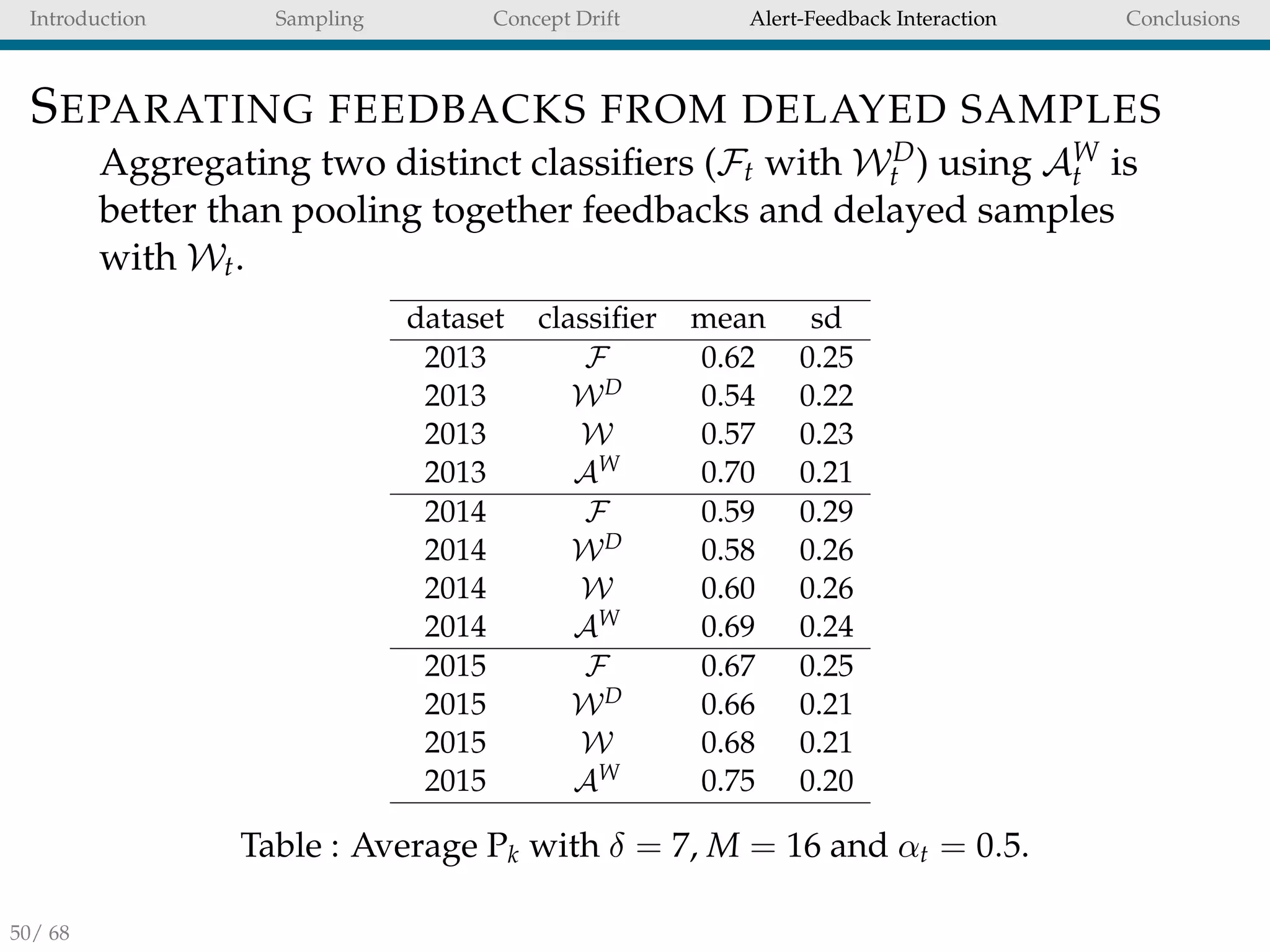 Introduction Sampling Concept Drift Alert-Feedback Interaction Conclusions
SEPARATING FEEDBACKS FROM DELAYED SAMPLES
Aggregating two distinct classiﬁers (Ft with WD
t ) using AW
t is
better than pooling together feedbacks and delayed samples
with Wt.
dataset classiﬁer mean sd
2013 F 0.62 0.25
2013 WD 0.54 0.22
2013 W 0.57 0.23
2013 AW 0.70 0.21
2014 F 0.59 0.29
2014 WD 0.58 0.26
2014 W 0.60 0.26
2014 AW 0.69 0.24
2015 F 0.67 0.25
2015 WD 0.66 0.21
2015 W 0.68 0.21
2015 AW 0.75 0.20
Table : Average Pk with δ = 7, M = 16 and αt = 0.5.
50/ 68
 