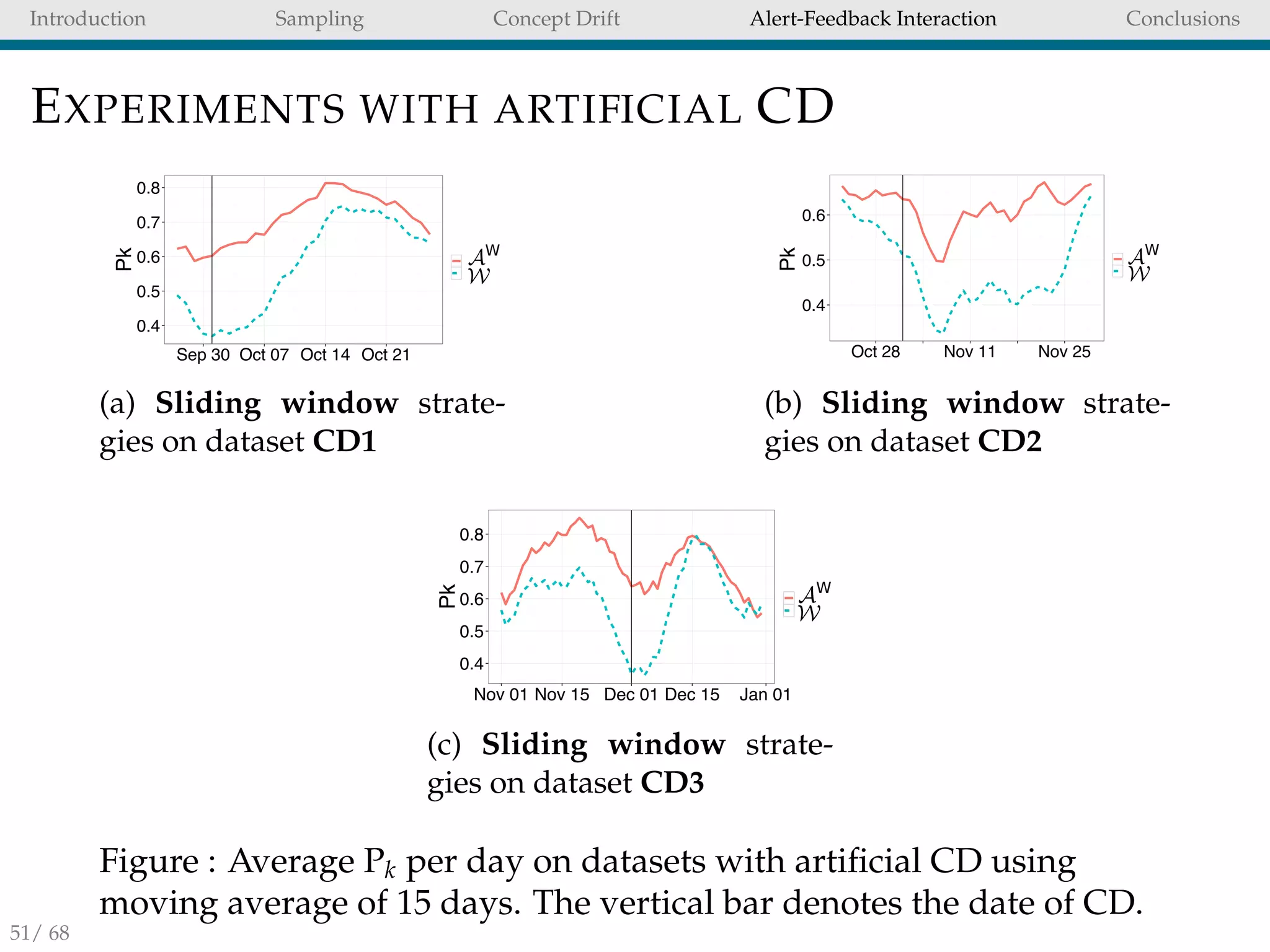 Introduction Sampling Concept Drift Alert-Feedback Interaction Conclusions
EXPERIMENTS WITH ARTIFICIAL CD
AW
W
(a) Sliding window strate-
gies on dataset CD1
AW
W
(b) Sliding window strate-
gies on dataset CD2
W
AW
(c) Sliding window strate-
gies on dataset CD3
Figure : Average Pk per day on datasets with artiﬁcial CD using
moving average of 15 days. The vertical bar denotes the date of CD.
51/ 68
 