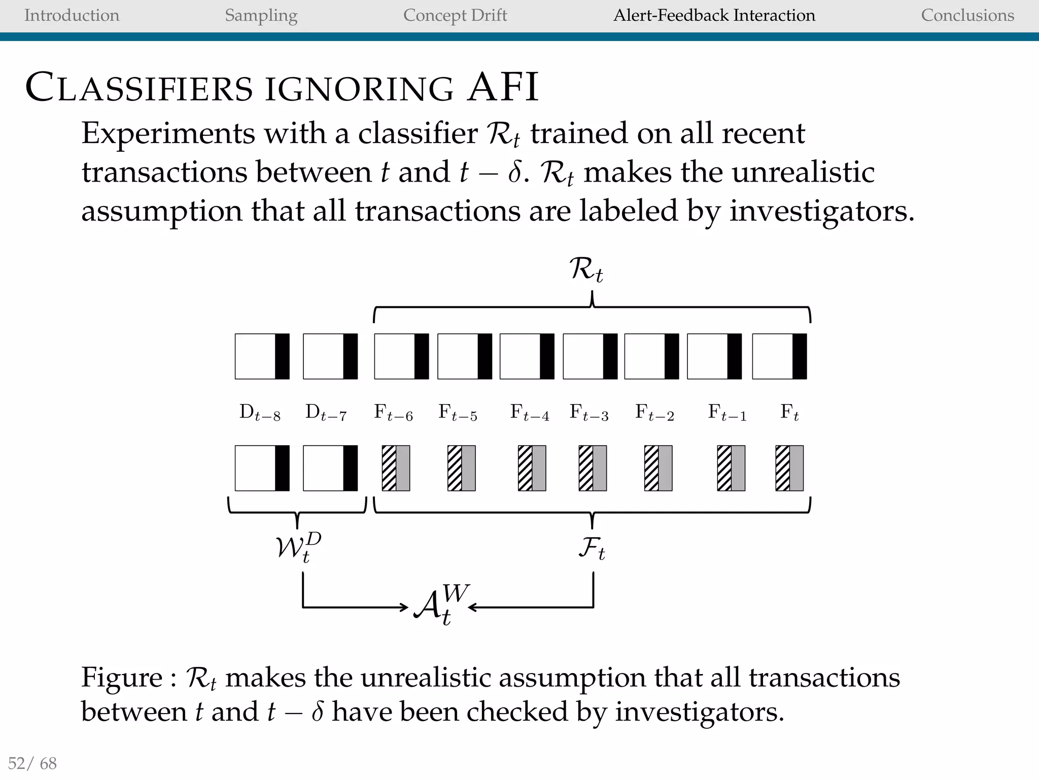 Introduction Sampling Concept Drift Alert-Feedback Interaction Conclusions
CLASSIFIERS IGNORING AFI
Experiments with a classiﬁer Rt trained on all recent
transactions between t and t − δ. Rt makes the unrealistic
assumption that all transactions are labeled by investigators.
FtFt 1Ft 3Ft 4Ft 5Ft 6 Ft 2Dt 7Dt 8
FtWD
t
AW
t
Rt
Figure : Rt makes the unrealistic assumption that all transactions
between t and t − δ have been checked by investigators.
52/ 68
 