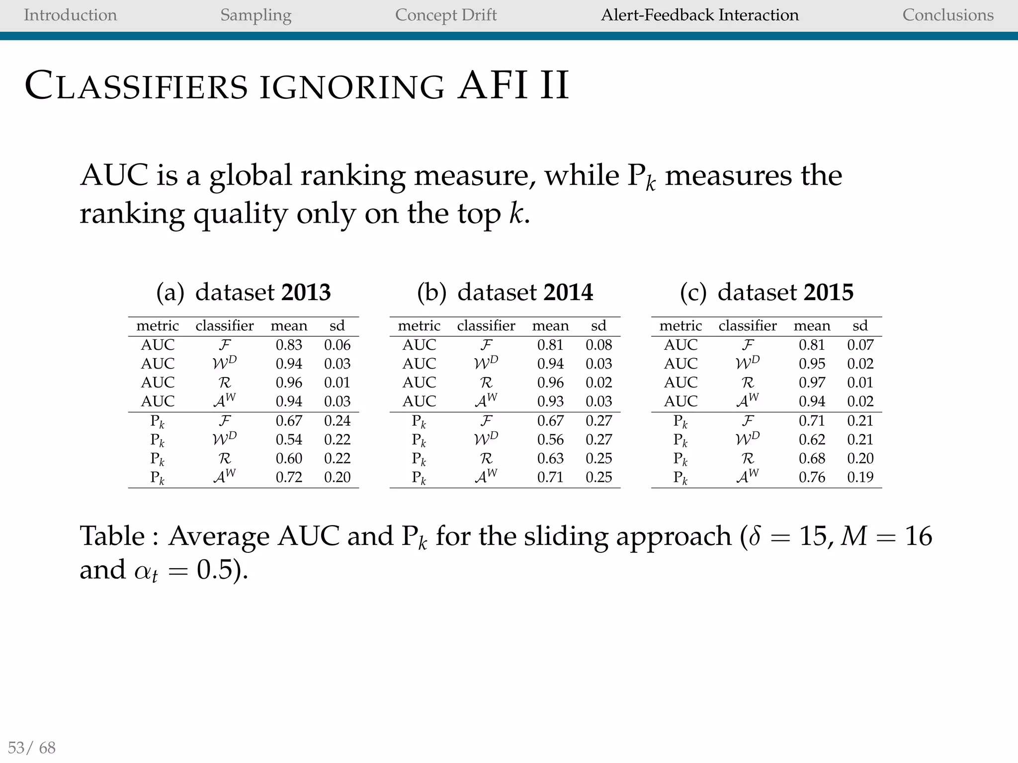 Introduction Sampling Concept Drift Alert-Feedback Interaction Conclusions
CLASSIFIERS IGNORING AFI II
AUC is a global ranking measure, while Pk measures the
ranking quality only on the top k.
(a) dataset 2013
metric classiﬁer mean sd
AUC F 0.83 0.06
AUC WD 0.94 0.03
AUC R 0.96 0.01
AUC AW 0.94 0.03
Pk F 0.67 0.24
Pk WD 0.54 0.22
Pk R 0.60 0.22
Pk AW 0.72 0.20
(b) dataset 2014
metric classiﬁer mean sd
AUC F 0.81 0.08
AUC WD 0.94 0.03
AUC R 0.96 0.02
AUC AW 0.93 0.03
Pk F 0.67 0.27
Pk WD 0.56 0.27
Pk R 0.63 0.25
Pk AW 0.71 0.25
(c) dataset 2015
metric classiﬁer mean sd
AUC F 0.81 0.07
AUC WD 0.95 0.02
AUC R 0.97 0.01
AUC AW 0.94 0.02
Pk F 0.71 0.21
Pk WD 0.62 0.21
Pk R 0.68 0.20
Pk AW 0.76 0.19
Table : Average AUC and Pk for the sliding approach (δ = 15, M = 16
and αt = 0.5).
53/ 68
 