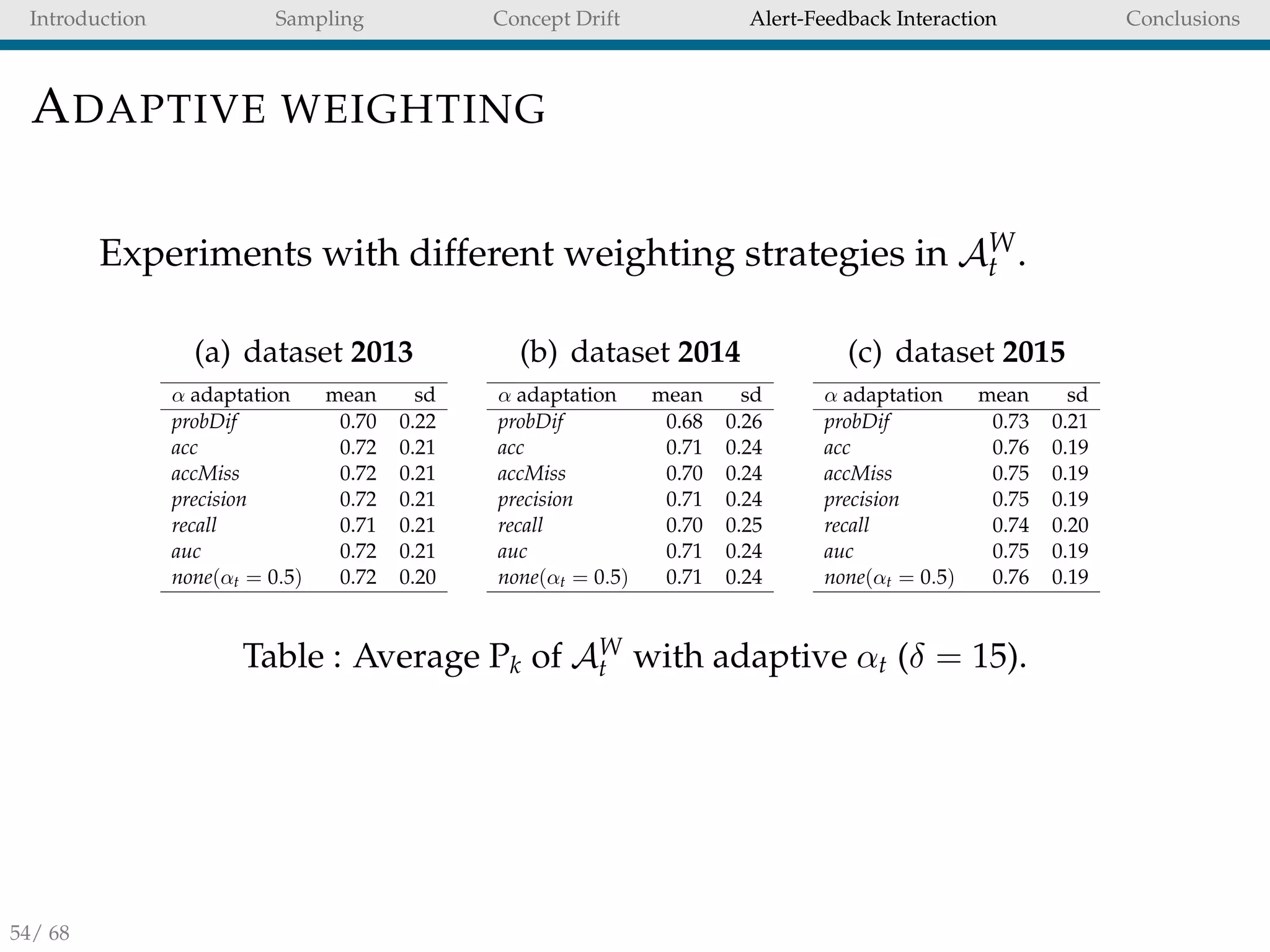 Introduction Sampling Concept Drift Alert-Feedback Interaction Conclusions
ADAPTIVE WEIGHTING
Experiments with different weighting strategies in AW
t .
(a) dataset 2013
α adaptation mean sd
probDif 0.70 0.22
acc 0.72 0.21
accMiss 0.72 0.21
precision 0.72 0.21
recall 0.71 0.21
auc 0.72 0.21
none(αt = 0.5) 0.72 0.20
(b) dataset 2014
α adaptation mean sd
probDif 0.68 0.26
acc 0.71 0.24
accMiss 0.70 0.24
precision 0.71 0.24
recall 0.70 0.25
auc 0.71 0.24
none(αt = 0.5) 0.71 0.24
(c) dataset 2015
α adaptation mean sd
probDif 0.73 0.21
acc 0.76 0.19
accMiss 0.75 0.19
precision 0.75 0.19
recall 0.74 0.20
auc 0.75 0.19
none(αt = 0.5) 0.76 0.19
Table : Average Pk of AW
t with adaptive αt (δ = 15).
54/ 68
 