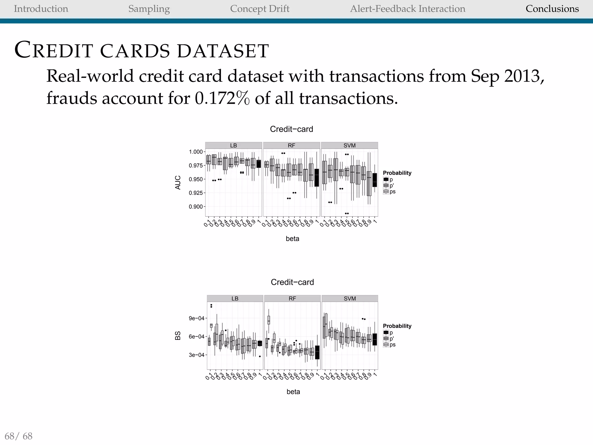 Introduction Sampling Concept Drift Alert-Feedback Interaction Conclusions
CREDIT CARDS DATASET
Real-world credit card dataset with transactions from Sep 2013,
frauds account for 0.172% of all transactions.
LB RF SVM
qqqqqqqqqq qqqqqqqqqq
qqqqqqqqqq qqqqqqqqqq
qqqqqqqqqqqqqqqqqqqq qqqqqqqqqqqqqqqqqqqq
qqqqqq qqqqqq
qqqqqq qqqqqq
qqqqqq qqqqqq
qqqqqqqq qqqqqqqq
qqqqqqqq qqqqqqqq
q
q
q
q
q
q
q
q
q
q
q
q
q
q
q
q
q
q
q
q
q
q
q
q
q
q
q
q
q
q
q
q
0.900
0.925
0.950
0.975
1.000
0.10.20.30.40.50.60.70.80.9
1
0.10.20.30.40.50.60.70.80.9
1
0.10.20.30.40.50.60.70.80.9
1
beta
AUC
Probability
p
p'
ps
Credit−card
LB RF SVM
q
q
q
q
q
q
q
q
q
q
q
q
q
q
q
q
q
q
q
q
qqqqqqqqqq
qqqqqqqqqq
qqqqqq
qqqqqq
q
q
q
q
q
q
q
q
q
q
q
q
qqqqqq
qqqqqq
qqqqqqqq qqqqqqqq
3e−04
6e−04
9e−04
0.10.20.30.40.50.60.70.80.9
1
0.10.20.30.40.50.60.70.80.9
1
0.10.20.30.40.50.60.70.80.9
1
beta
BS
Probability
p
p'
ps
Credit−card
68/ 68
 