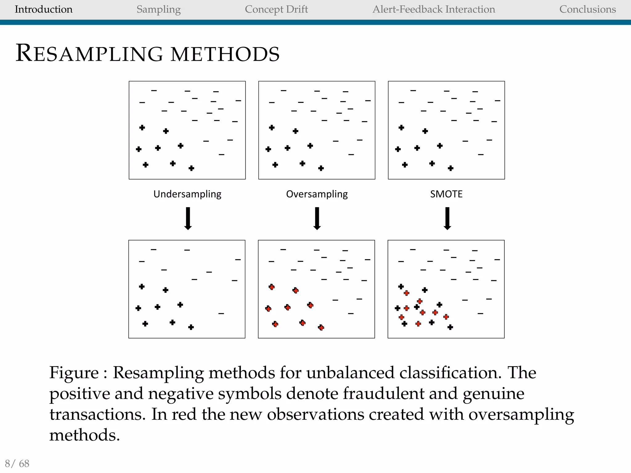 Introduction Sampling Concept Drift Alert-Feedback Interaction Conclusions
RESAMPLING METHODS
Undersampling- Oversampling- SMOTE-
Figure : Resampling methods for unbalanced classiﬁcation. The
positive and negative symbols denote fraudulent and genuine
transactions. In red the new observations created with oversampling
methods.
8/ 68
 