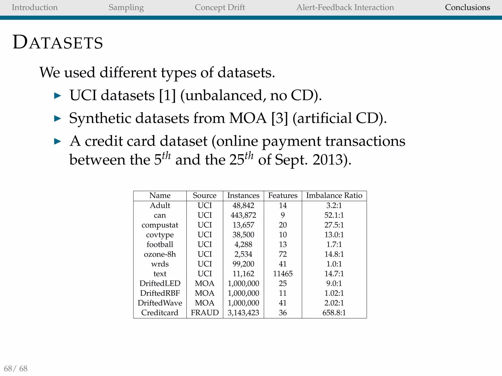 Introduction Sampling Concept Drift Alert-Feedback Interaction Conclusions
DATASETS
We used different types of datasets.
UCI datasets [1] (unbalanced, no CD).
Synthetic datasets from MOA [3] (artiﬁcial CD).
A credit card dataset (online payment transactions
between the 5th and the 25th of Sept. 2013).
Name Source Instances Features Imbalance Ratio
Adult UCI 48,842 14 3.2:1
can UCI 443,872 9 52.1:1
compustat UCI 13,657 20 27.5:1
covtype UCI 38,500 10 13.0:1
football UCI 4,288 13 1.7:1
ozone-8h UCI 2,534 72 14.8:1
wrds UCI 99,200 41 1.0:1
text UCI 11,162 11465 14.7:1
DriftedLED MOA 1,000,000 25 9.0:1
DriftedRBF MOA 1,000,000 11 1.02:1
DriftedWave MOA 1,000,000 41 2.02:1
Creditcard FRAUD 3,143,423 36 658.8:1
68/ 68
 