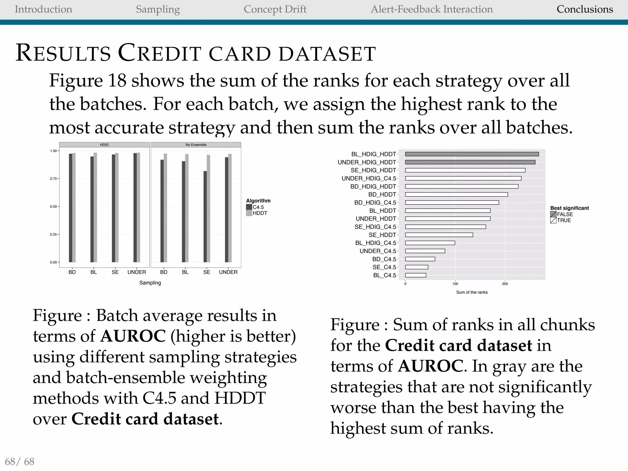 Introduction Sampling Concept Drift Alert-Feedback Interaction Conclusions
RESULTS CREDIT CARD DATASET
Figure 18 shows the sum of the ranks for each strategy over all
the batches. For each batch, we assign the highest rank to the
most accurate strategy and then sum the ranks over all batches.
HDIG No Ensemble
0.00
0.25
0.50
0.75
1.00
BD BL SE UNDER BD BL SE UNDER
Sampling
AUROC
Algorithm
C4.5
HDDT
Figure : Batch average results in
terms of AUROC (higher is better)
using different sampling strategies
and batch-ensemble weighting
methods with C4.5 and HDDT
over Credit card dataset.
BL_C4.5
SE_C4.5
BD_C4.5
UNDER_C4.5
BL_HDIG_C4.5
SE_HDDT
SE_HDIG_C4.5
UNDER_HDDT
BL_HDDT
BD_HDIG_C4.5
BD_HDDT
BD_HDIG_HDDT
UNDER_HDIG_C4.5
SE_HDIG_HDDT
UNDER_HDIG_HDDT
BL_HDIG_HDDT
0 100 200
Sum of the ranks
Best significant
FALSE
TRUE
AUROC
Figure : Sum of ranks in all chunks
for the Credit card dataset in
terms of AUROC. In gray are the
strategies that are not signiﬁcantly
worse than the best having the
highest sum of ranks.
68/ 68
 