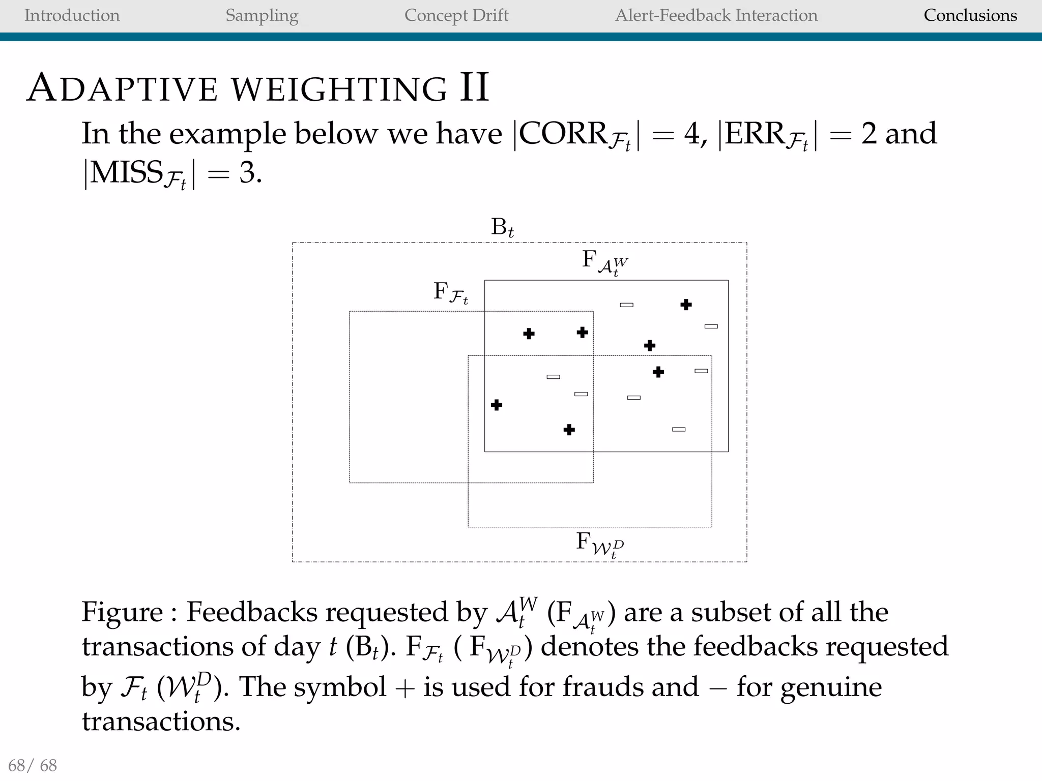 Introduction Sampling Concept Drift Alert-Feedback Interaction Conclusions
ADAPTIVE WEIGHTING II
In the example below we have |CORRFt | = 4, |ERRFt | = 2 and
|MISSFt | = 3.
FAW
t
FFt
FWD
t
Bt
Figure : Feedbacks requested by AW
t (FAW
t
) are a subset of all the
transactions of day t (Bt). FFt
( FWD
t
) denotes the feedbacks requested
by Ft (WD
t ). The symbol + is used for frauds and − for genuine
transactions.
68/ 68
 
