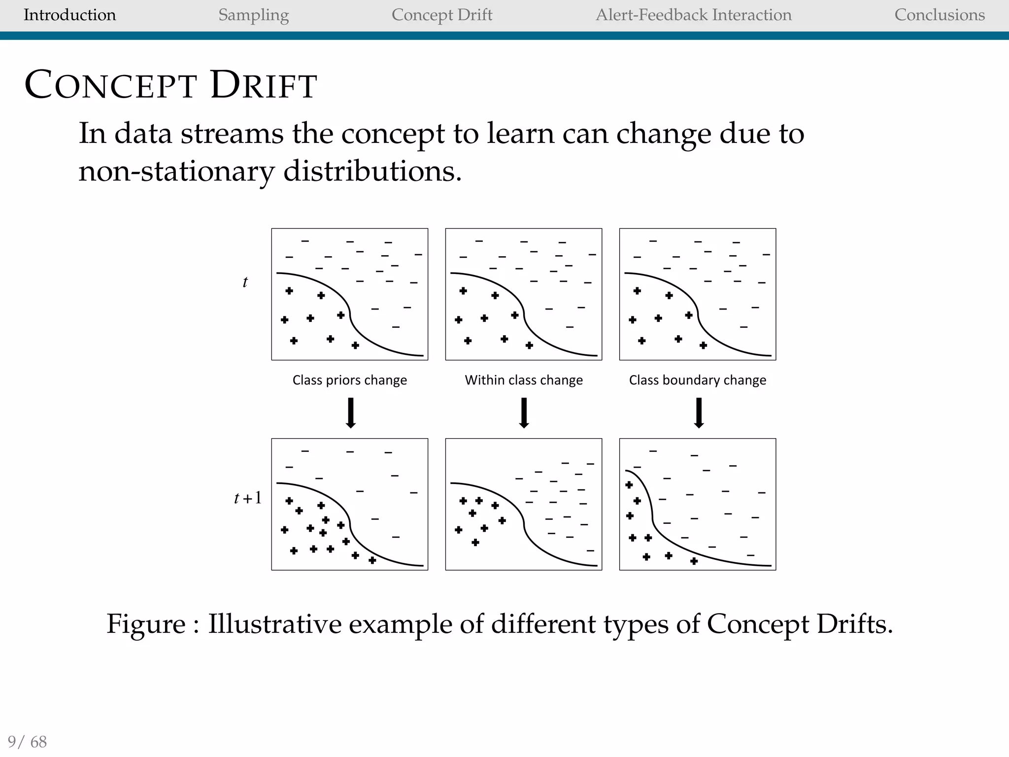 Introduction Sampling Concept Drift Alert-Feedback Interaction Conclusions
CONCEPT DRIFT
In data streams the concept to learn can change due to
non-stationary distributions.
t +1
t
Class%priors%change% Within%class%change% Class%boundary%change%
Figure : Illustrative example of different types of Concept Drifts.
9/ 68
 