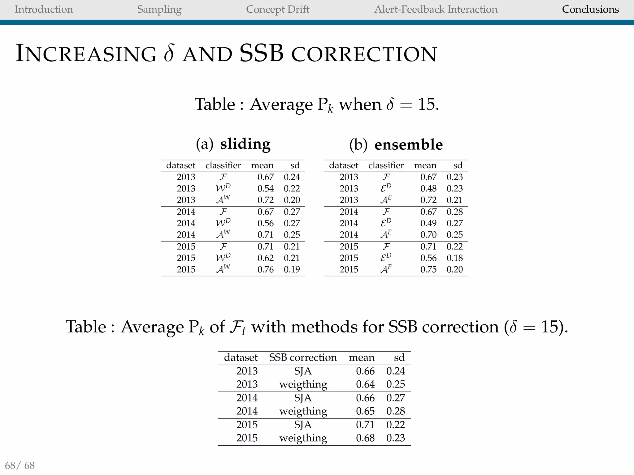 Introduction Sampling Concept Drift Alert-Feedback Interaction Conclusions
INCREASING δ AND SSB CORRECTION
Table : Average Pk when δ = 15.
(a) sliding
dataset classiﬁer mean sd
2013 F 0.67 0.24
2013 WD 0.54 0.22
2013 AW 0.72 0.20
2014 F 0.67 0.27
2014 WD 0.56 0.27
2014 AW 0.71 0.25
2015 F 0.71 0.21
2015 WD 0.62 0.21
2015 AW 0.76 0.19
(b) ensemble
dataset classiﬁer mean sd
2013 F 0.67 0.23
2013 ED 0.48 0.23
2013 AE 0.72 0.21
2014 F 0.67 0.28
2014 ED 0.49 0.27
2014 AE 0.70 0.25
2015 F 0.71 0.22
2015 ED 0.56 0.18
2015 AE 0.75 0.20
Table : Average Pk of Ft with methods for SSB correction (δ = 15).
dataset SSB correction mean sd
2013 SJA 0.66 0.24
2013 weigthing 0.64 0.25
2014 SJA 0.66 0.27
2014 weigthing 0.65 0.28
2015 SJA 0.71 0.22
2015 weigthing 0.68 0.23
68/ 68
 