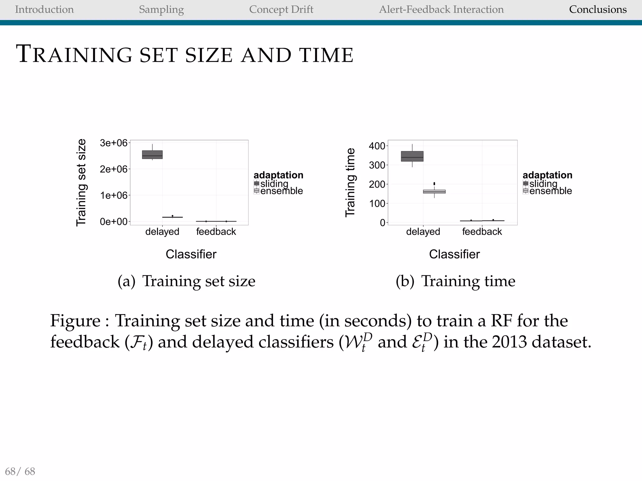 Introduction Sampling Concept Drift Alert-Feedback Interaction Conclusions
TRAINING SET SIZE AND TIME
qqq
qqqqqqqqqqqqq qqqqqqqqqqqqqqq
0e+00
1e+06
2e+06
3e+06
delayed feedback
Classifier
Trainingsetsize
adaptation
sliding
ensemble
(a) Training set size
qqq
q
q qq
0
100
200
300
400
delayed feedback
Classifier
Trainingtime
adaptation
sliding
ensemble
(b) Training time
Figure : Training set size and time (in seconds) to train a RF for the
feedback (Ft) and delayed classiﬁers (WD
t and ED
t ) in the 2013 dataset.
68/ 68
 