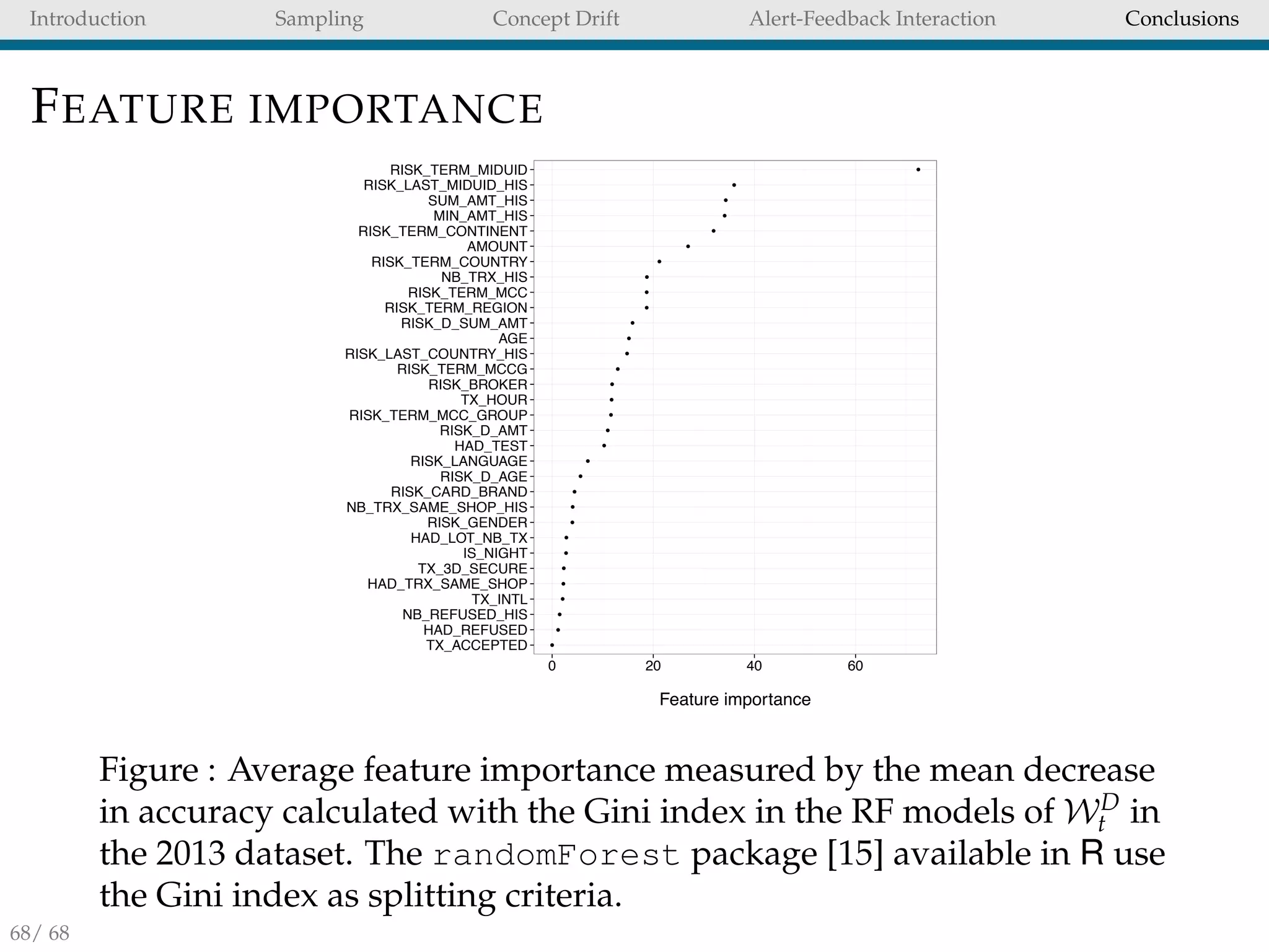 Introduction Sampling Concept Drift Alert-Feedback Interaction Conclusions
FEATURE IMPORTANCE
●
●
●
●
●
●
●
●
●
●
●
●
●
●
●
●
●
●
●
●
●
●
●
●
●
●
●
●
●
●
●
●
TX_ACCEPTED
HAD_REFUSED
NB_REFUSED_HIS
TX_INTL
HAD_TRX_SAME_SHOP
TX_3D_SECURE
IS_NIGHT
HAD_LOT_NB_TX
RISK_GENDER
NB_TRX_SAME_SHOP_HIS
RISK_CARD_BRAND
RISK_D_AGE
RISK_LANGUAGE
HAD_TEST
RISK_D_AMT
RISK_TERM_MCC_GROUP
TX_HOUR
RISK_BROKER
RISK_TERM_MCCG
RISK_LAST_COUNTRY_HIS
AGE
RISK_D_SUM_AMT
RISK_TERM_REGION
RISK_TERM_MCC
NB_TRX_HIS
RISK_TERM_COUNTRY
AMOUNT
RISK_TERM_CONTINENT
MIN_AMT_HIS
SUM_AMT_HIS
RISK_LAST_MIDUID_HIS
RISK_TERM_MIDUID
0 20 40 60
Feature importance
RF model day 20130906
Figure : Average feature importance measured by the mean decrease
in accuracy calculated with the Gini index in the RF models of WD
t in
the 2013 dataset. The randomForest package [15] available in R use
the Gini index as splitting criteria.
68/ 68
 