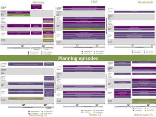 Meinong STSP Nesselande 
Polder landscape 
Metro line 
Case study 
Economic downturn due to the decline of the harbour Monitoring for 
Economic development of the city 
Support and promote urban wetlands 
the end 
1990s 
E1: urban regeneration 
emergency actions 
Typhoon Morakot 
& Typhoon Fanapi 
Economic growth 
Climate adaptation 
Retention ponds 
Rescue plans 
International 
collaboration 
the end 
2000s 
Waterfront landscape projects 
Coastal area regeneration projects 
Local authorities 
E2: climate 
adaptation 
NGOs & academics 
National authorities 
Private enterprise 
Considering 
the current 
situation 
Examining 
trends and 
future 
threats 
Learning 
from 
previous 
experience 
Setting 
goals 
Initiating 
actions 
Involving 
the public 
Considering 
the current 
situation 
Examining 
trends and 
future 
threats 
Learning 
from 
previous 
experience 
Setting 
goals 
Initiating 
actions 
Involving 
the public 
the end 
1990s 
E1: water scarcity E3: collaborative 
planning 
E2: flood risk 
management 
the end 
2000s 
Water scarcity 
River dike is not 
robust for water 
safety 
Tourism and sand mining 
To ensure water supply 
Meinong reservoir (abandoned) and artificial 
lakes 
Flood risk 
management 
Construction of a 
new river levee 
Typhoon Morakot 
Typhoon Morakot 
Minimise flood risks 
Minimise flood risks 
Implement 
integrated strategies 
Support Integrated 
strategies 
Local participation 
Local authorities 
NGOs & academics 
National authorities 
Private enterprise 
RESILIENCE CHARACTERISTICS 
The STSP is located in areas where are vulnerable in flooding 
Science park development cannot be damaged by flooding 
Flooding experiences in this low-land area 
Typhoon Morakot 
New town development 
To restore river dikes 
To promote housing development projects 
Local authorities 
NGOs & academics 
National authorities 
Private enterprise 
the end 
1990s 
E: water resistance and new town development 
the end 
2000s 
Water proof for spatial development 
The water safety of the ICT industry development need to be ensured 
The development of the ICT industry 
To build water retention ponds 
To implement land use control (zoning, elevation management) 
Considering 
the current 
situation 
Examining 
trends and 
future 
threats 
Learning 
from 
previous 
experience 
Setting 
goals 
Initiating 
actions 
Involving 
the public 
RESILIENCE CHARACTERISTICS 
Mistakable implementation of the inner city 
Challenge 2008: National development plan 2002-2007 and the Double Tourists Plan 
Redevelopment projects of the inner city 
Local authorities 
NGOs & academics 
National authorities 
Private enterprise 
E: urban regeneration 
the end 
1990s 
the end 
2000s 
Historical resources (buildings) 
Historical resources and cultural atmosphere 
Economic/ tourism industry development 
Waterfront regeneration projects 
Considering 
the current 
situation 
Examining 
trends and 
future 
threats 
Learning 
from 
previous 
experience 
Setting 
goals 
Initiating 
actions 
Involving 
the public 
RESILIENCE CHARACTERISTICS 
Local authorities 
NGOs & academics 
National authorities 
Private enterprise 
Double the size of the Zevenhuizerplas 
E: new urban fringe 
the end 
1990s 
the end 
2000s 
Housing development 
To compete other VINEX projects 
Landscape and recreational activies 
Considering 
the current 
situation 
Examining 
trends and 
future 
threats 
Learning 
from 
previous 
experience 
Setting 
goals 
Initiating 
actions 
Involving 
the public 
RESILIENCE CHARACTERISTICS 
Reviewing river dike situation 
Scientific scenarios 
Flooding may occur more frequent and more severe 
Near-flooding experiences in the 1990s 
Knowledge for climate 
Be waterproof /climateproof 
Urban growth 
Marketing the expertise of the city 
Scientific studies 
International network 
Experimental practices 
Business communities 
Scientific research institutes 
Local authorities 
NGOs & academics 
National authorities 
Private enterprise 
Social segregation 
Economic downturn of the harbour 
Economic crisis 
To promote housing development 
The extension of the city centre 
the end 
1990s 
the end 
2000s 
Urban regeneration 
The Erasmus Bridge 
Metro system 
E2 : E1 : urban regeneration climate adaptation 
Considering 
the current 
situation 
Examining 
trends and 
future 
threats 
Learning 
from 
previous 
experience 
Setting 
goals 
Initiating 
actions 
Involving 
the public 
Planning episodes 
Kaohsiung CS Tainan CS Rotterdam CS 
 
