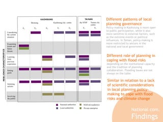 KAOHSI UNG TAI NAN 
Meinong Kaohsiung city centre the STSP Tainan city 
Local authorities 
centre 
NGOs & academics 
National authorities 
Private enterprise 
RESILIENCE CHARACTERISTICS 
E1 E2 E3 E1 E2 E1 E1 
Considering 
the current 
situation 
Examining 
trends and 
future 
threats 
Learning 
from 
previous 
experience 
Setting 
goals 
Initiating 
actions 
Involvi ng 
the public 
Different patterns of local 
planning governance 
Policy-making in Kaohsiung is more open 
to public participation, while is also 
more sensitive to external factors, such 
as the extreme events or political 
influences. In Tainan, policy-making is 
more restricted to sectors in the 
national and local government 
Different role of planning in 
coping with flood risks 
depending on the institutional capacity 
and the tradition of planning 
collaboration. Flooding issues are not 
always on the table. 
Similar in relation to a lack 
of scientific considerations 
in local planning policy-making 
to cope with flood 
risks and climate change 
National com. 
Findings 
 
