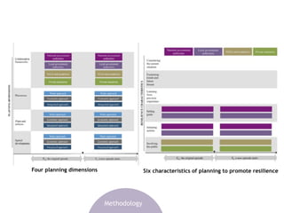 Four planning dimensions Six characteristics of planning to promote resilience 
Methodology 
 