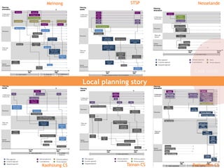 Meinong STSP Nesselande 
Collaborative 
frameworks 
WRAs 
Flexible zoning 
Local Water approach 
planning National authorities 
story 
NGOs & academics 
Economic approach Local authorities 
Private enterprise 
Integrated approach 
Planning 
aspects 
Discourses 
Spatial 
developments 
Housing 
Flood risks 
Land use control 
(elevation, ditches, 
ponds) 
WRB 
ICT industry 
Landscape 
ponds 
Restricted 
development 
CEPD 
NSC 
UDB 
Cambridge 
project 
WRAs 
WRB 
UDB 
Solar city 
the end 
1990s 
the end 
2000s 
Private enterprises 
Zengwen 
River levee 
New town 
development 
Flood-resistant 
buffer 
Plans and 
policies 
E: water resistance and new town development 
Planning 
dimensions 
Discourses 
Water scarcity 
Collaborative 
frameworks 
Spatial 
developments 
Flood risks 
WRASB 
Sand mining 
WRASB 
Reservoir 
Dike plan 
Local NGOs 
Retention 
plan 
Levees 
WRA07 
Master Plan of 
the Culture 
Town Meinong ! 
Villas & 
housing 
Water approach 
Economic approach Local authorities 
NGOs & academics 
National authorities 
Integrated approach 
Private enterprise 
Local NGOs Local NGOs 
Tourism 
Artificial 
lakes 
WRA07 
Urban 
expansion 
Tai-Sugar cop. 
Private developers 
Local NGOs 
Groundwater 
reservoir 
Plans and 
policies 
the end 
1990s 
E1: water scarcity E3: collaborative 
planning 
E2: flood risk 
management 
the end 
2000s 
WRAP 
PWB &HEB 
E1: urban regeneration 
Planning 
aspects 
Collaborative 
frameworks 
Discourses 
Spatial 
developments 
Housing 
Flood risks 
Kao. Multifunctional 
Commerce and Trade Park 
UDB & EDB 
Kao. Port 
Authority 
Retention 
plan 
Retention 
ponds 
Gov. projects 
PWB 
Water quality 
& pollution 
Water approach 
Economic approach Local authorities 
NGOs & academics 
National authorities 
Integrated approach 
Private enterprise 
Trade & logistic 
Waterfront landscape 
HEB 
the end 
1990s 
the end 
2000s 
Waterfront 
wetlands 
Urban 
expansion 
E2: climate 
adaptation 
landmarks 
Plans and 
policies 
TBROC 
UDB UDB UDB 
E: urban regeneration 
Collaborative 
frameworks 
Water approach 
Economic approach Local authorities 
NGOs & academics 
National authorities 
Integrated approach 
Private enterprise 
Planning 
aspects 
Discourses 
Spatial 
developments 
Old district regeneration 
TB 
Waterfront 
regeneration 
Waterfront landscape 
CEPD 
Sparkling 
Tainan Canal 
China 
Town Haian 
Rd. 
the end 
1990s 
the end 
2000s 
China 
Town 
Haian Rd. 
Tourism 
development 
Anping Port National 
Scenic Area 
Landscape 
white paper 
Bridges 
Innovative shops 
Plans and 
policies 
E: new urban fringe 
Planning 
dimensions 
Collaborative 
frameworks 
Discourses 
Spatial 
developments 
Private 
developers 
Quality of living 
VROM 
VINEX 
Housing 
National authorities NGOs 
Water approach 
Economic approach Local authorities 
Integrated approach 
Private enterprise 
Enlarged lake 
Metro line 
the end 
1990s 
the end 
2000s 
City of RTM 
Recreational 
hotspots 
Plans and 
policies 
Case study 
Kaohsiung CS Tainan CS Rotterdam CS 
 