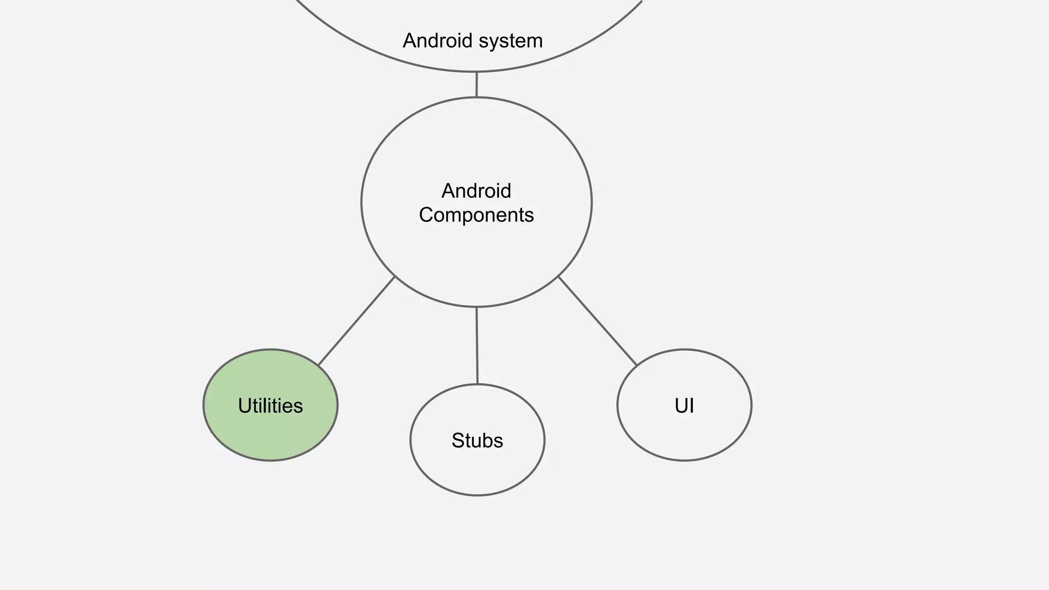 Android Components Utilities Android system UI Stubs 