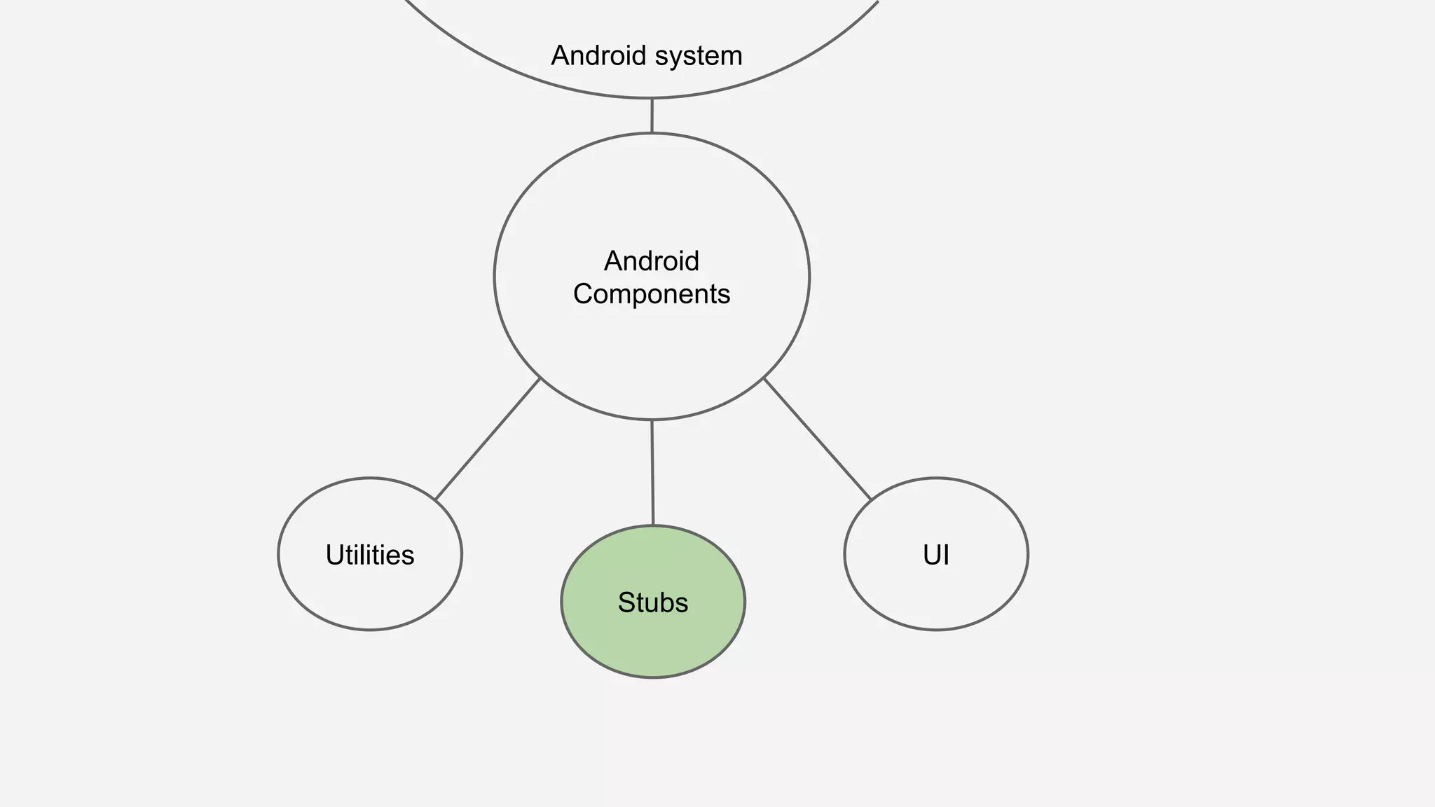 Android Components Utilities Android system UI Stubs 
