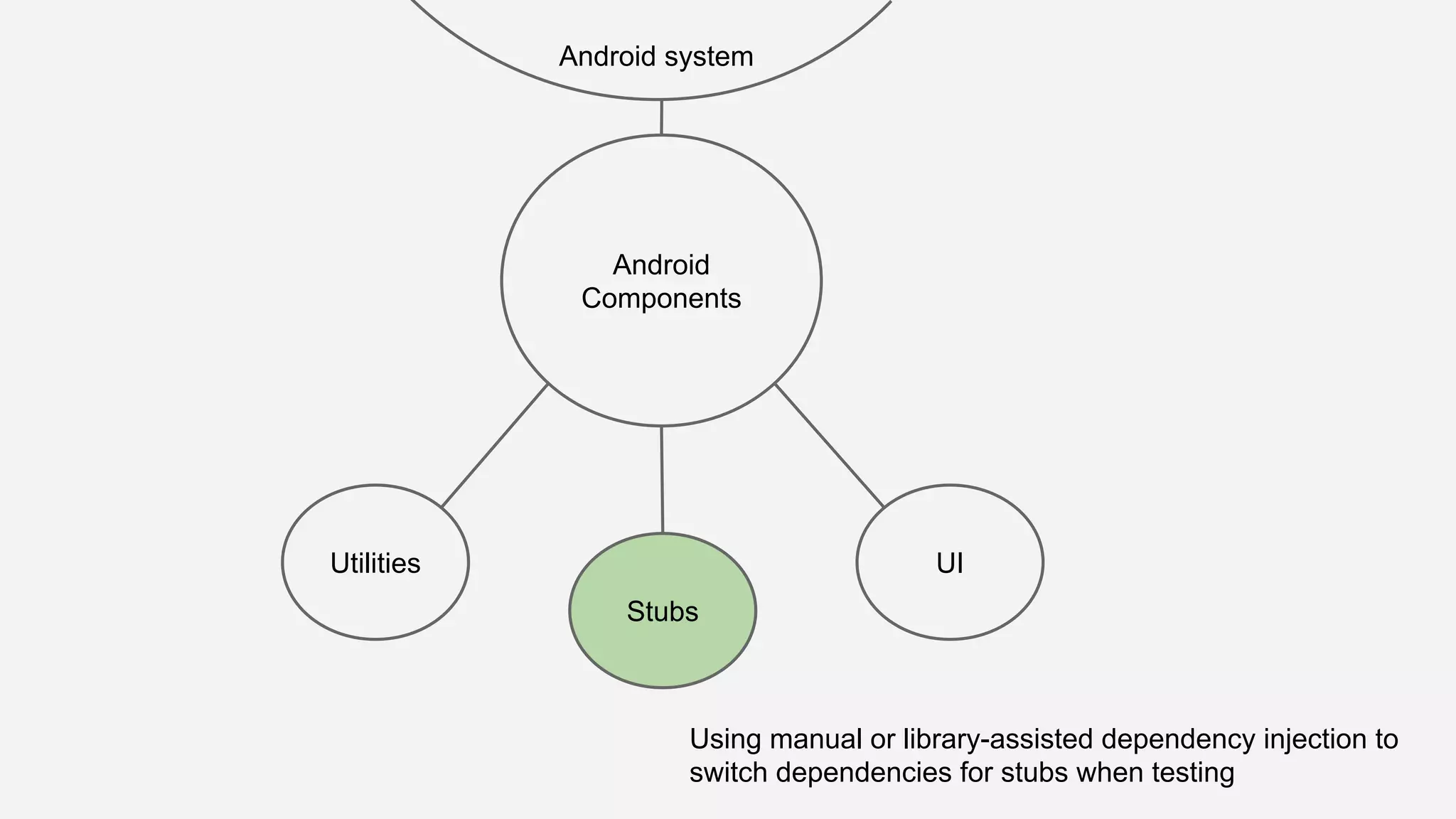 Android Components Utilities Android system UI Stubs Using manual or library-assisted dependency injection to switch dependencies for stubs when testing 