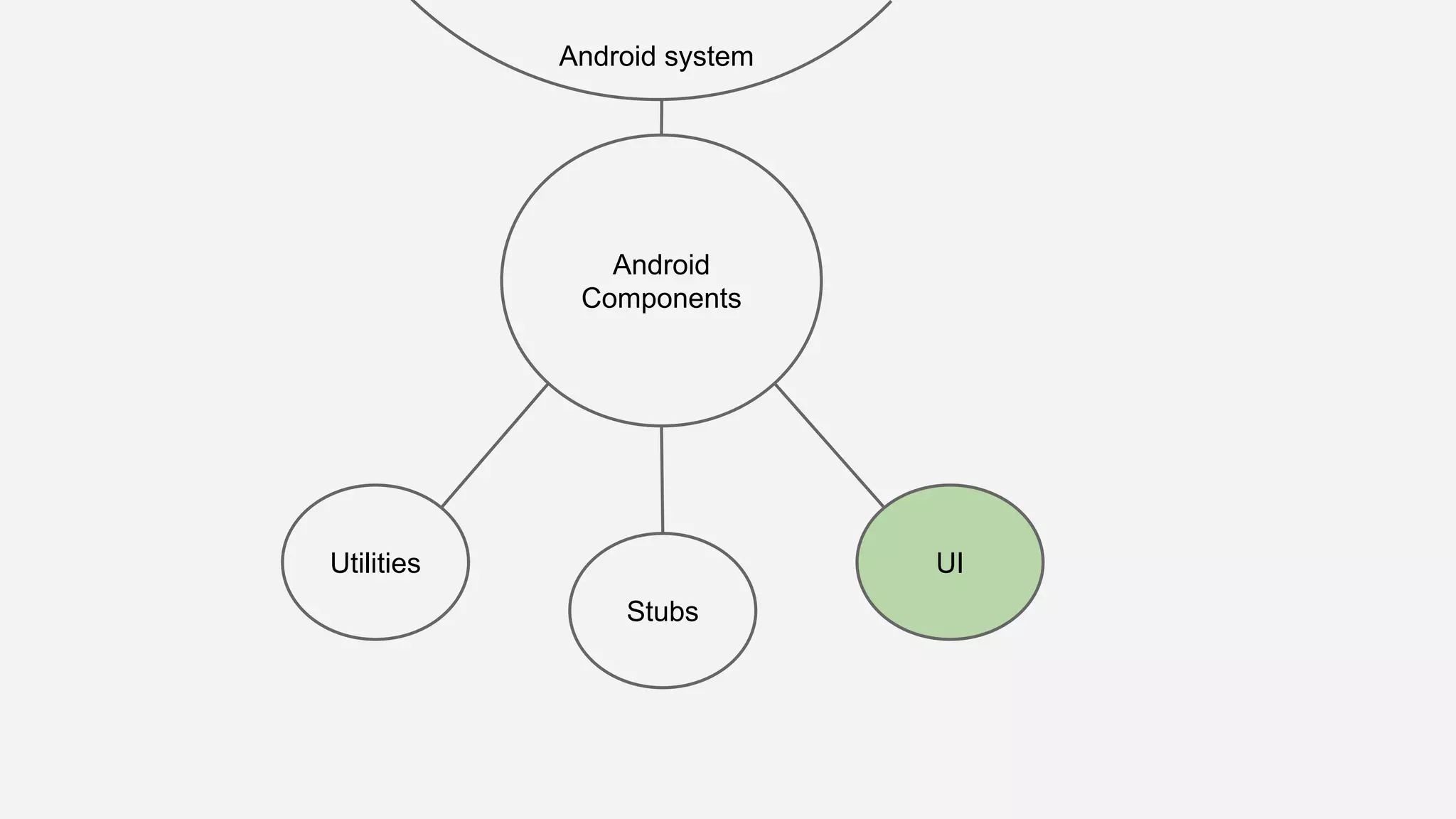 Android Components Utilities Android system UI Stubs 