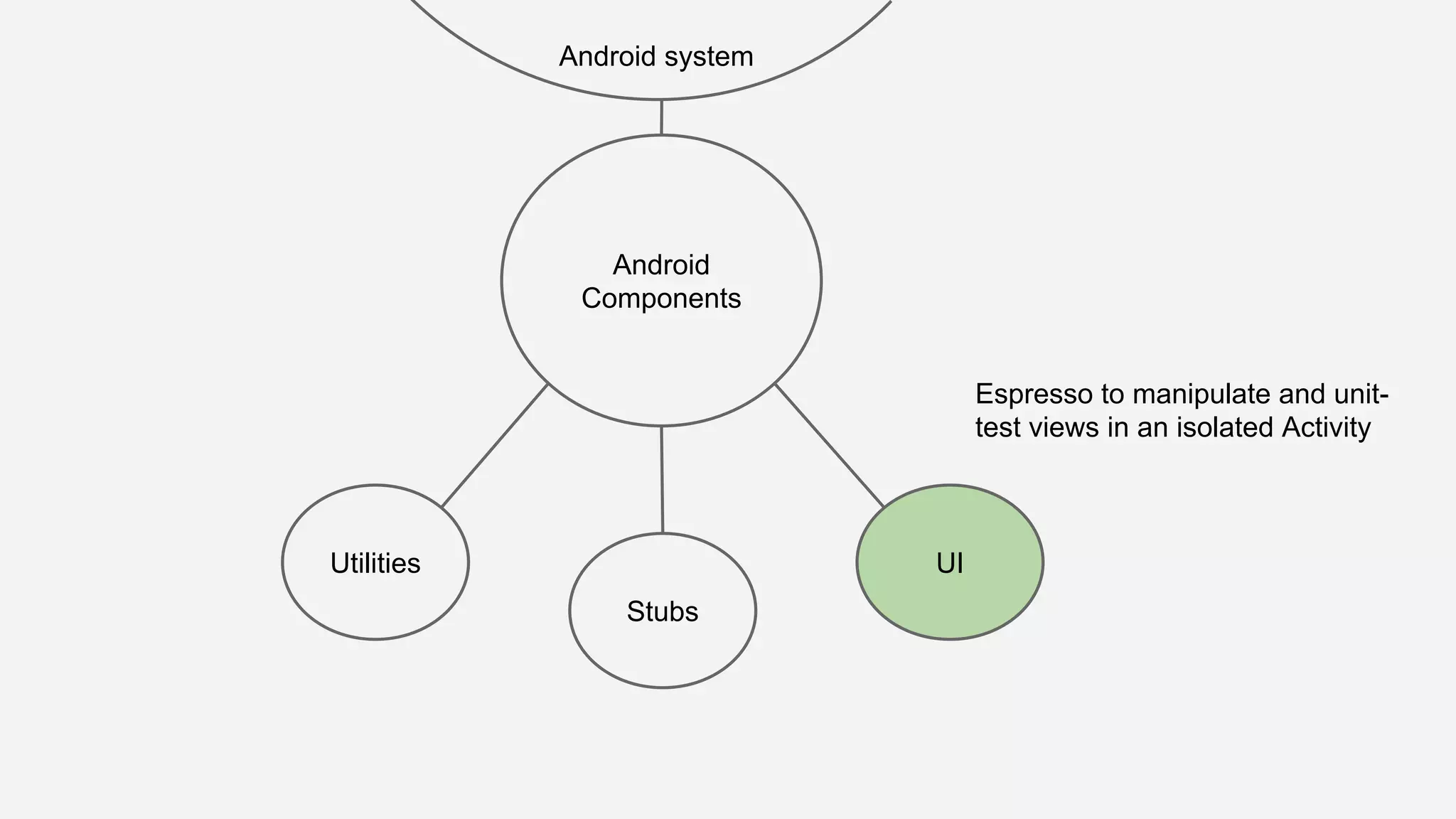 Android Components Utilities Android system UI Stubs Espresso to manipulate and unit- test views in an isolated Activity 