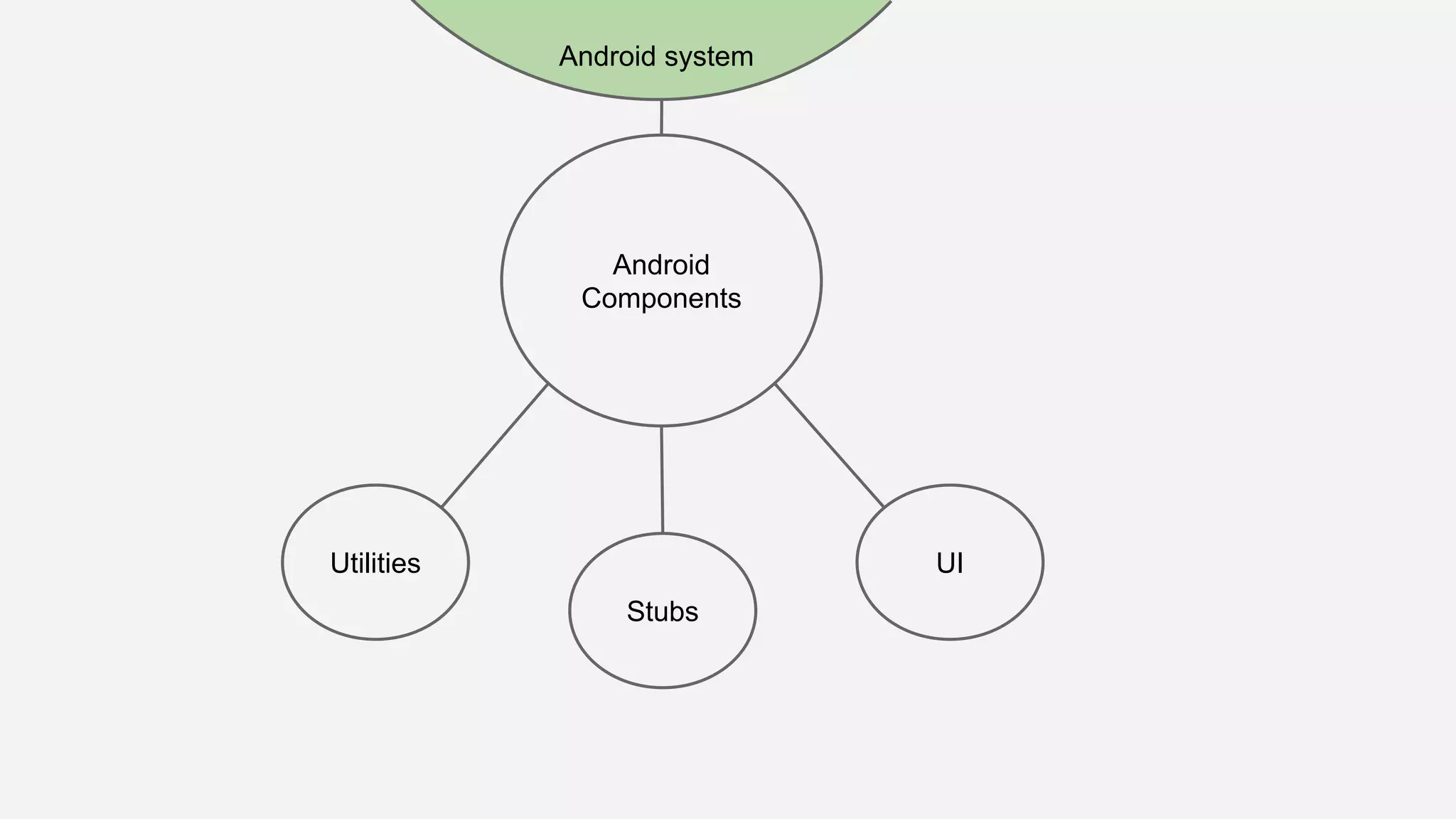 Android Components Utilities Android system UI Stubs 