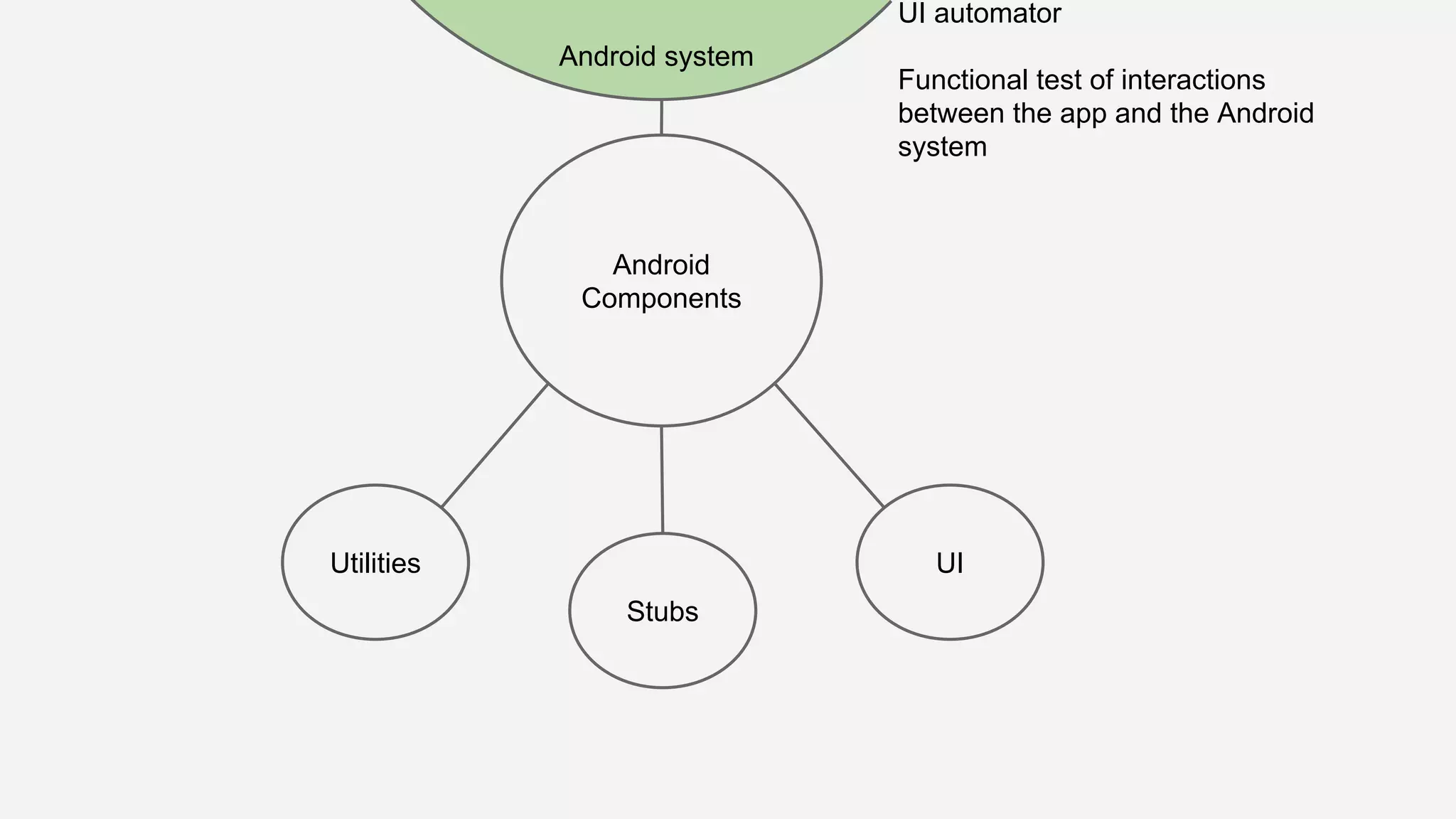Android Components Utilities Android system UI Stubs UI automator Functional test of interactions between the app and the Android system 
