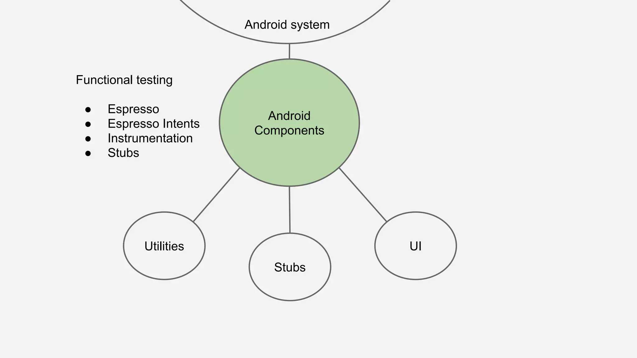 Android Components Utilities Android system UI Stubs Functional testing ● Espresso ● Espresso Intents ● Instrumentation ● Stubs 