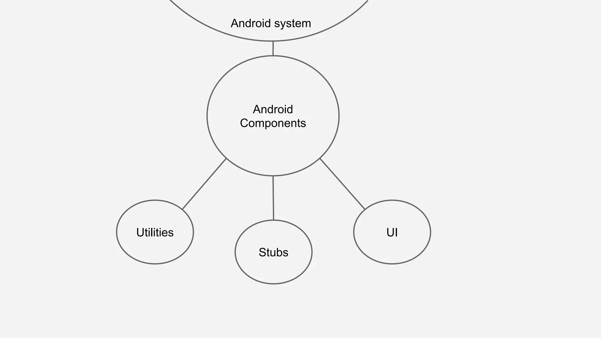 Android Components Utilities Android system UI Stubs 