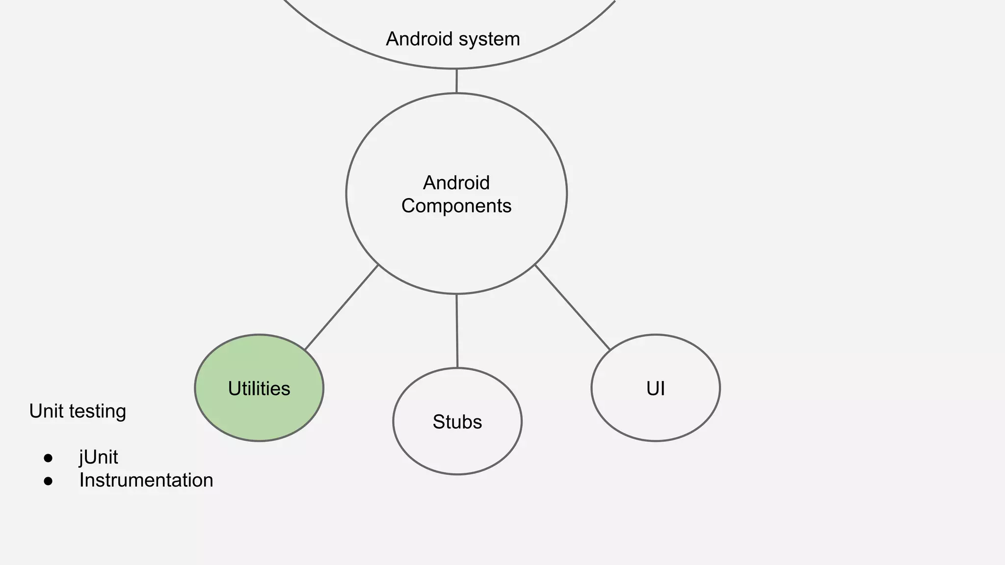 Android Components Utilities Android system UI Stubs Unit testing ● jUnit ● Instrumentation 