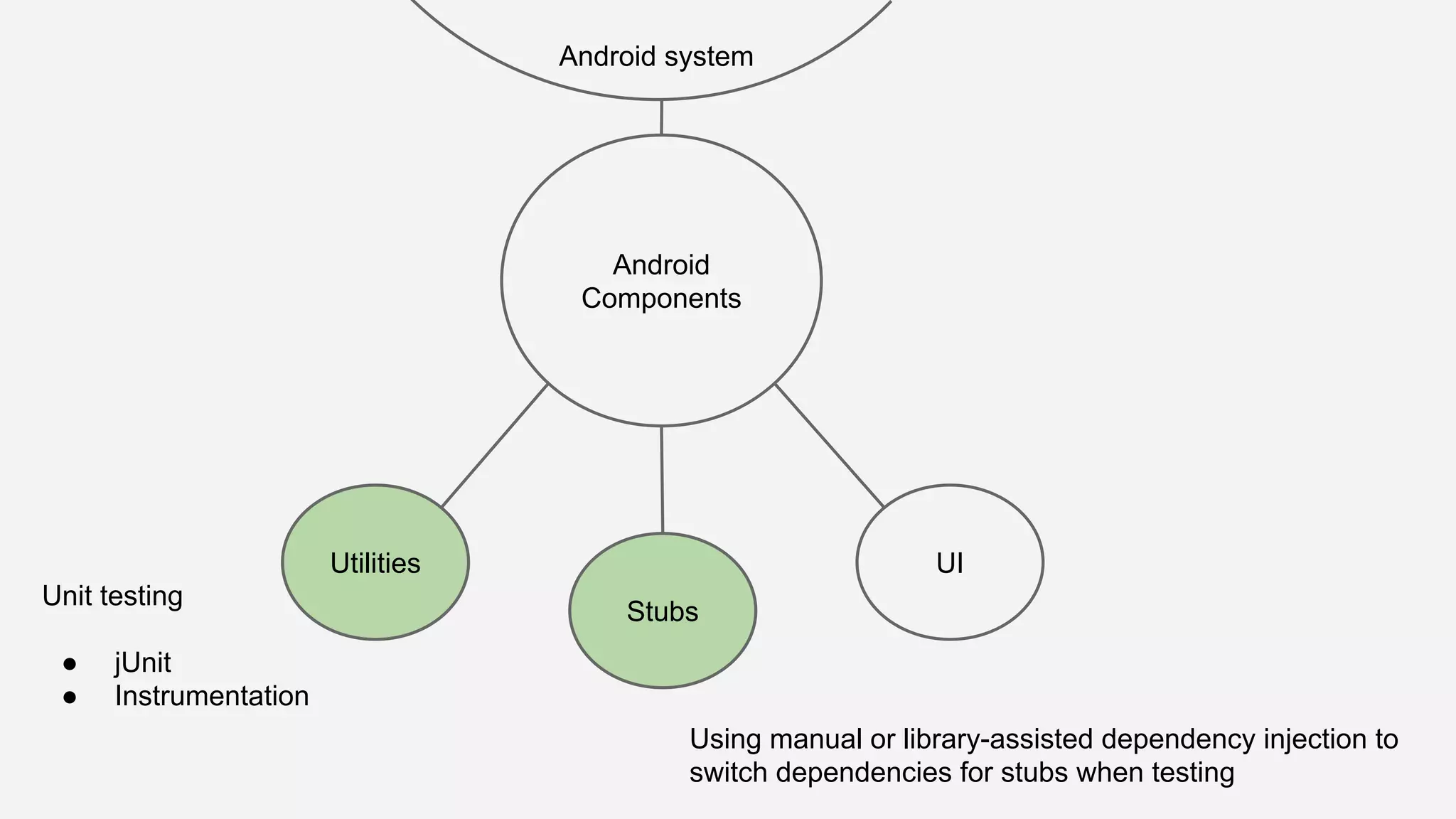 Android Components Utilities Android system UI Stubs Using manual or library-assisted dependency injection to switch dependencies for stubs when testing Unit testing ● jUnit ● Instrumentation 