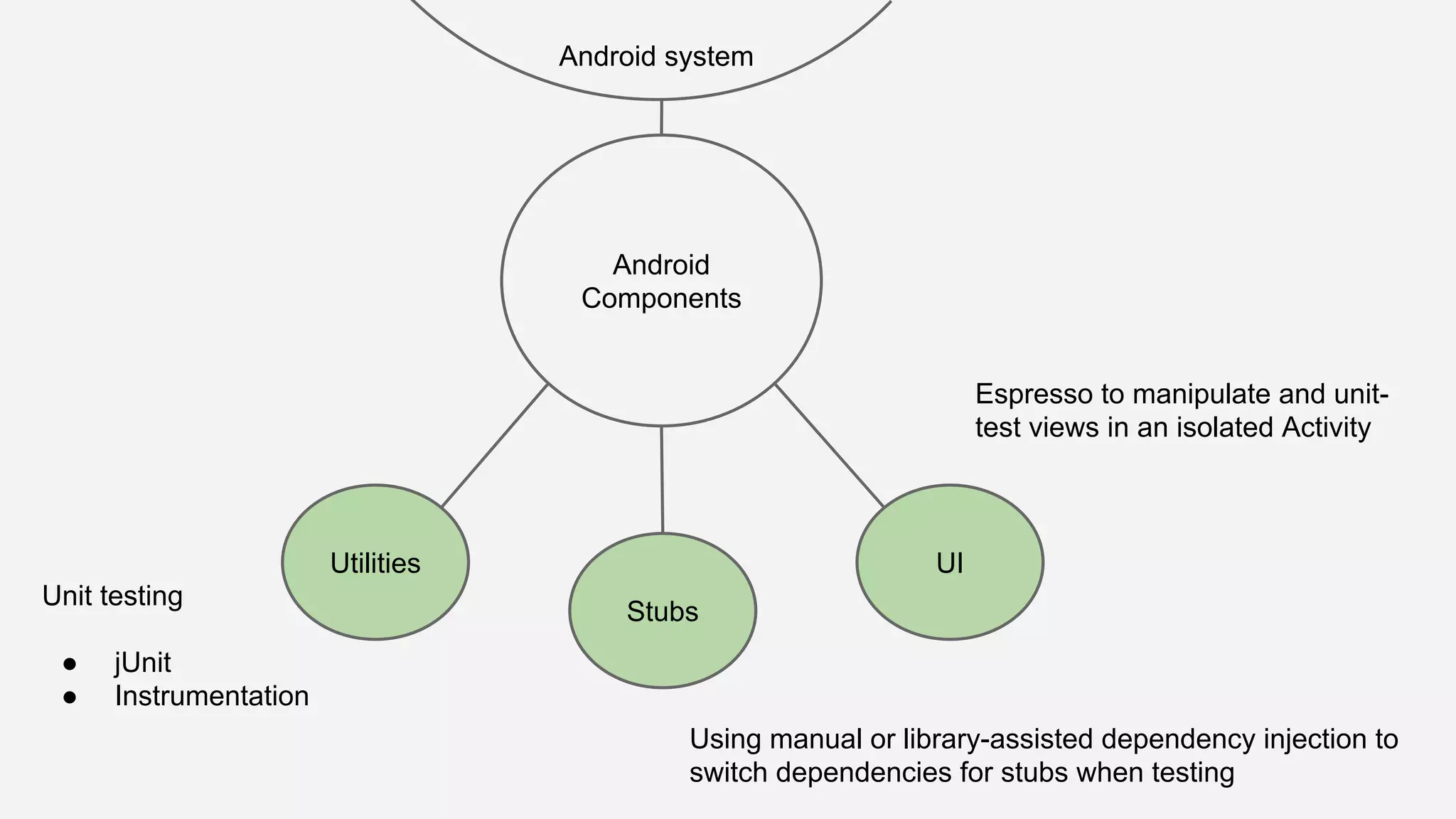 Android Components Utilities Android system UI Stubs Espresso to manipulate and unit- test views in an isolated Activity Using manual or library-assisted dependency injection to switch dependencies for stubs when testing Unit testing ● jUnit ● Instrumentation 