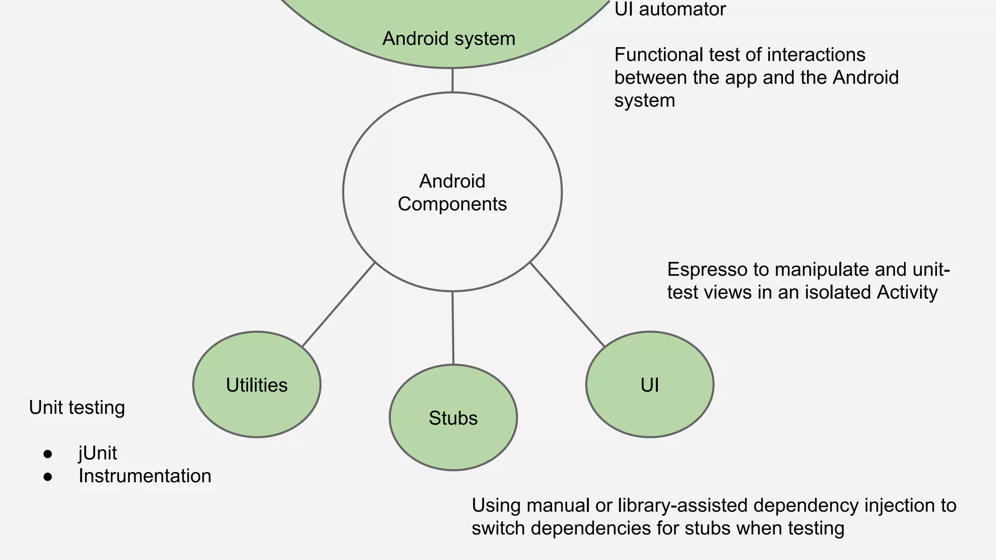 Android Components Utilities Android system UI Stubs Espresso to manipulate and unit- test views in an isolated Activity UI automator Functional test of interactions between the app and the Android system Using manual or library-assisted dependency injection to switch dependencies for stubs when testing Unit testing ● jUnit ● Instrumentation 