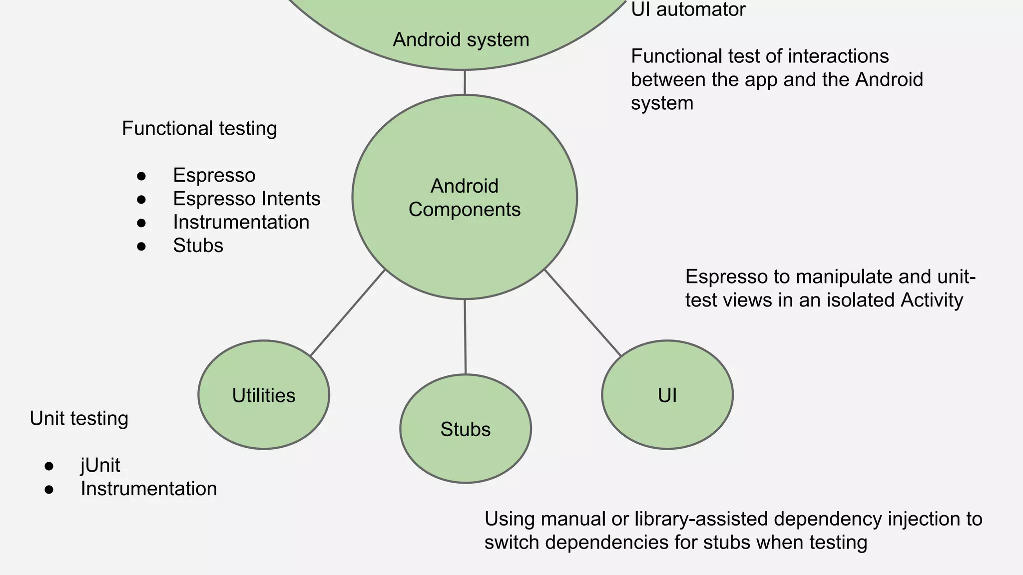 Android Components Utilities Android system UI Stubs Espresso to manipulate and unit- test views in an isolated Activity Functional testing ● Espresso ● Espresso Intents ● Instrumentation ● Stubs UI automator Functional test of interactions between the app and the Android system Using manual or library-assisted dependency injection to switch dependencies for stubs when testing Unit testing ● jUnit ● Instrumentation 
