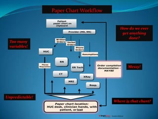 Illegible, incomplete, not clinically indicated and duplicate  orders.Limits communication to paper, verbal, phone, pager - and even by assumption!Paper Chart WorkflowHow do we ever get anything done?Too many variables!Messy!Unpredictable!Where is that chart?