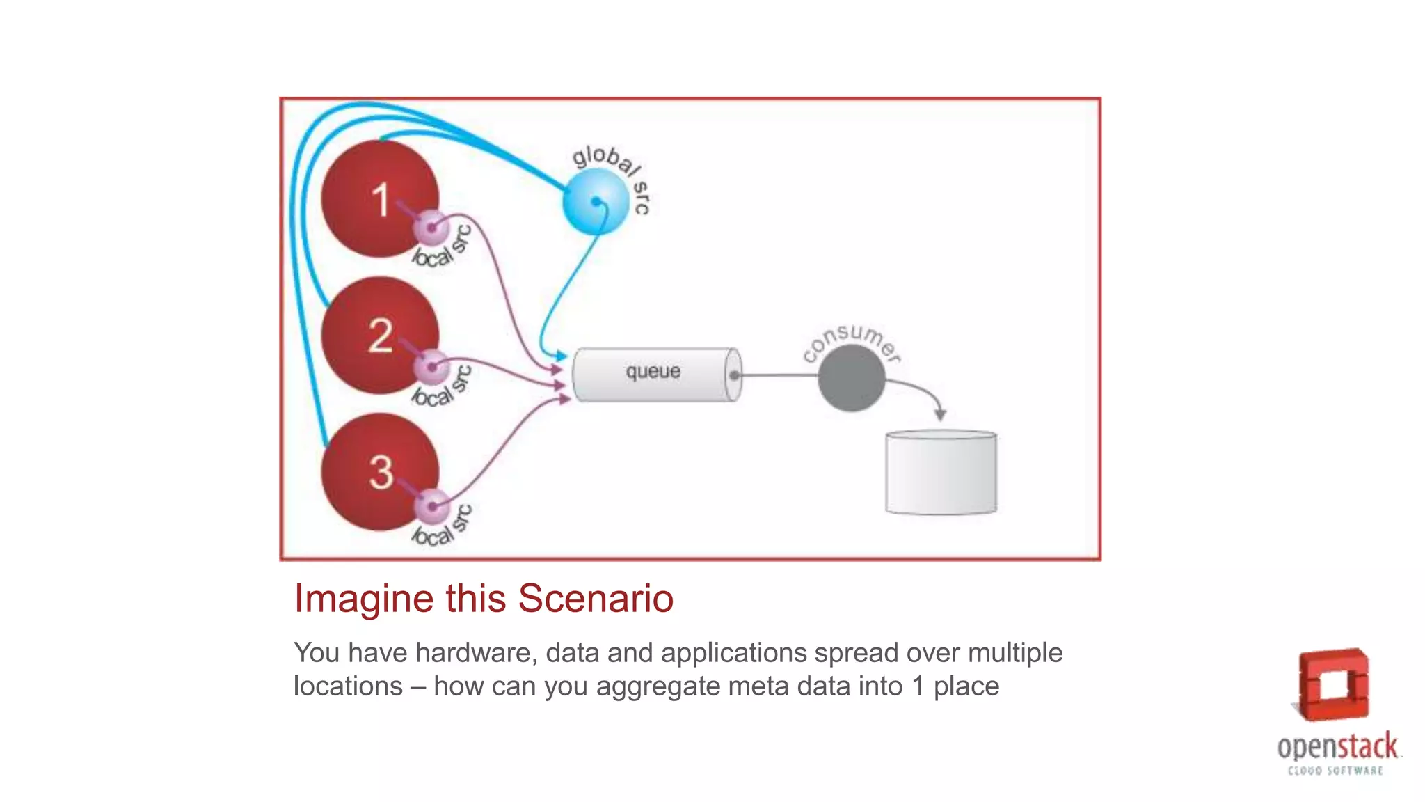 Imagine this Scenario
You have hardware, data and applications spread over multiple
locations – how can you aggregate meta data into 1 place
 